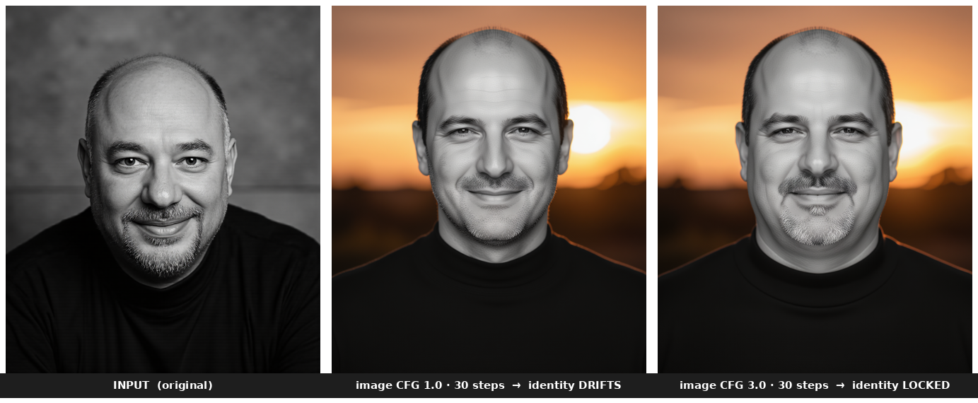 Three panels: original portrait; image CFG 1.0 at 30 steps with the face drifted to a different person; image CFG 3.0 at 30 steps with the identity locked