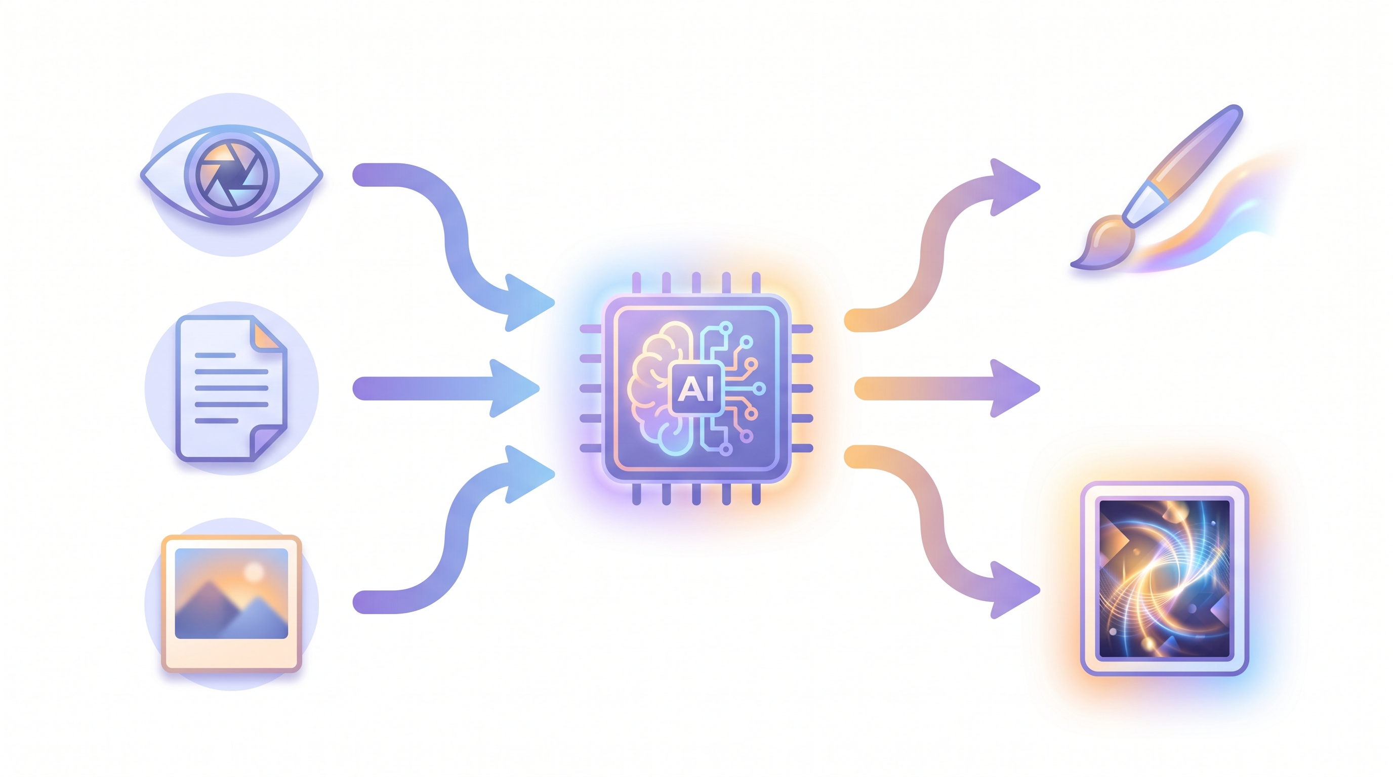 Diagram: understanding side (eye, text, photo) and generation side (brush, picture) joined by an AI chip