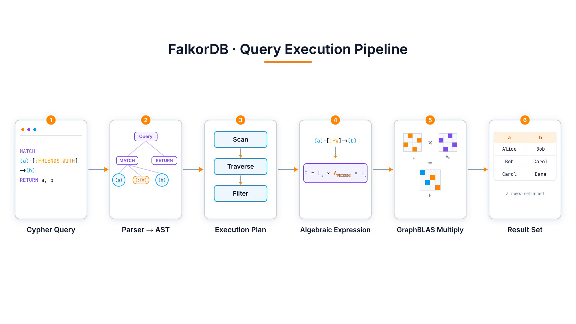 A six-stage pipeline: Cypher query, parser to AST, execution plan, algebraic expression, GraphBLAS multiply, and a result set table