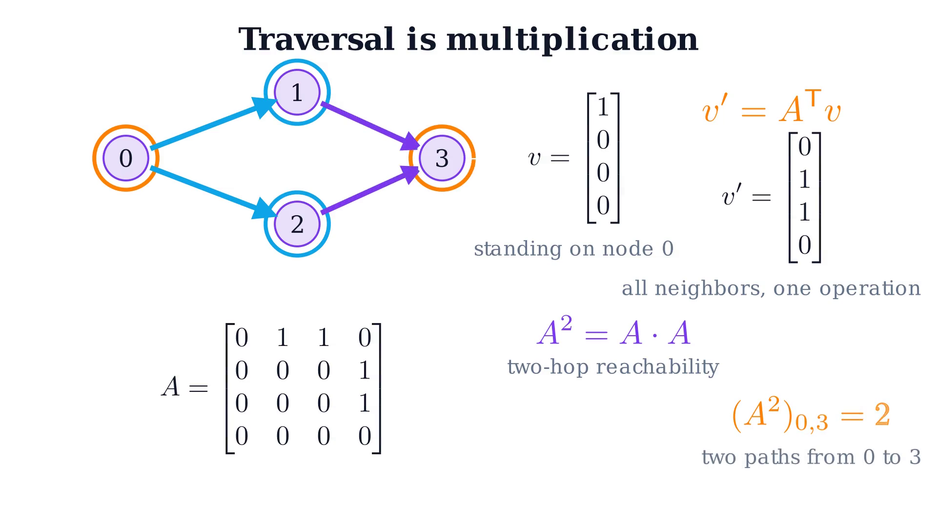 A four-node graph with its adjacency matrix, showing v prime equals A transpose times v for one hop, and A squared for two-hop reachability
