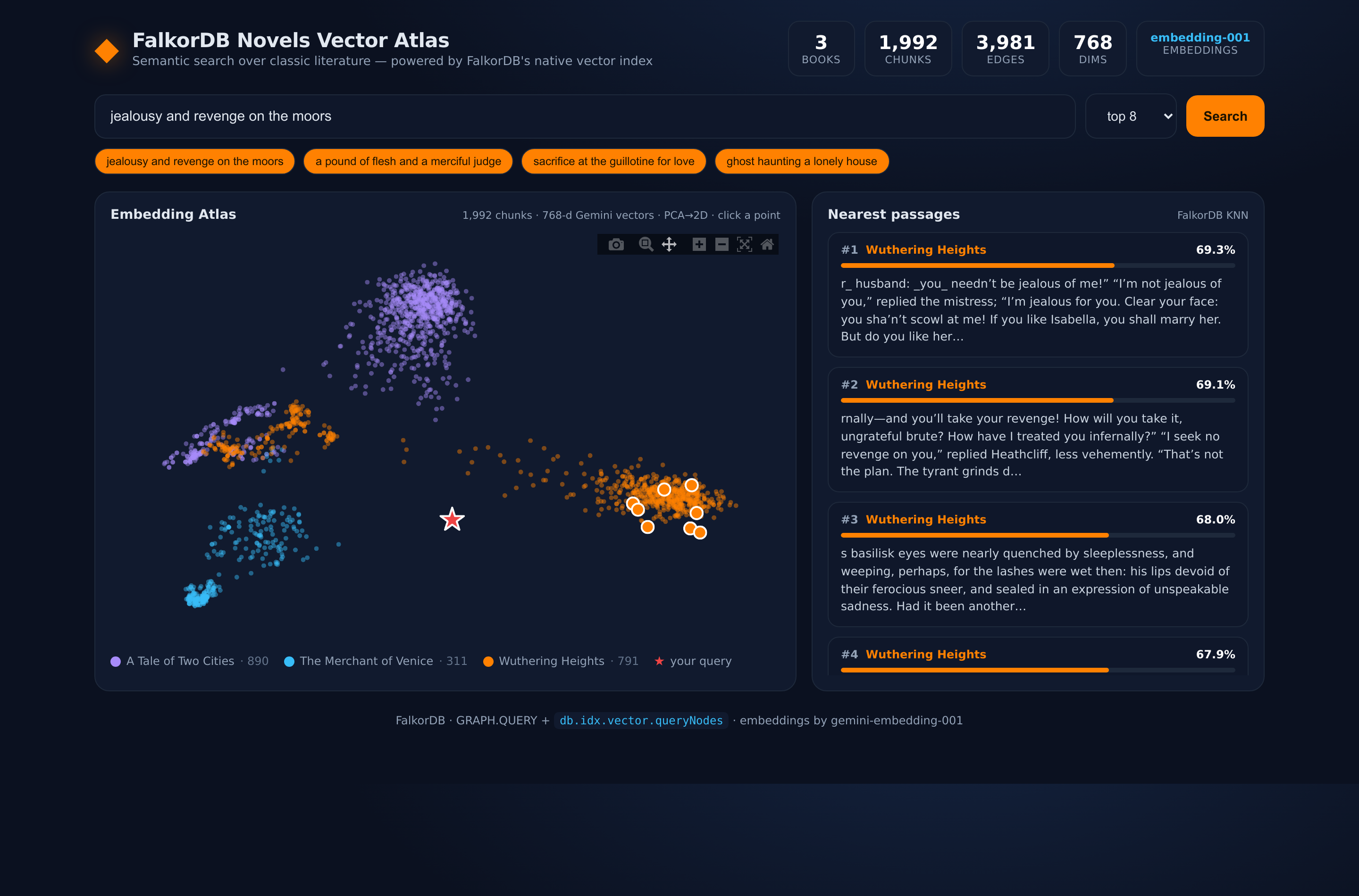 A search UI: a query maps to a red star in an embedding scatter plot, with nearest passages highlighted and ranked by similarity on the right