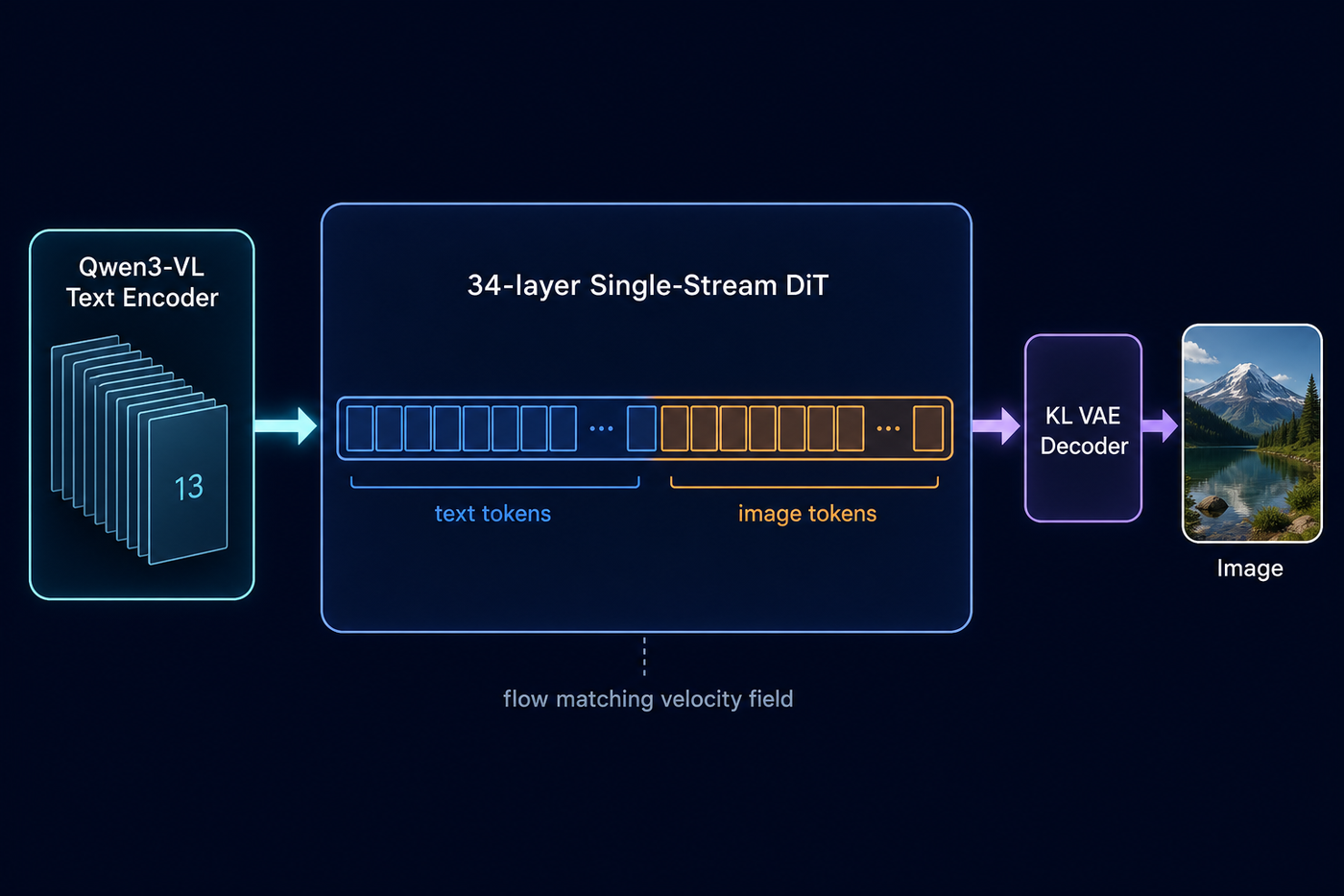 Pipeline diagram: Qwen3-VL text encoder with 13 stacked layers feeding a 34-layer single-stream DiT with a mixed text and image token row, then a KL VAE decoder producing the image