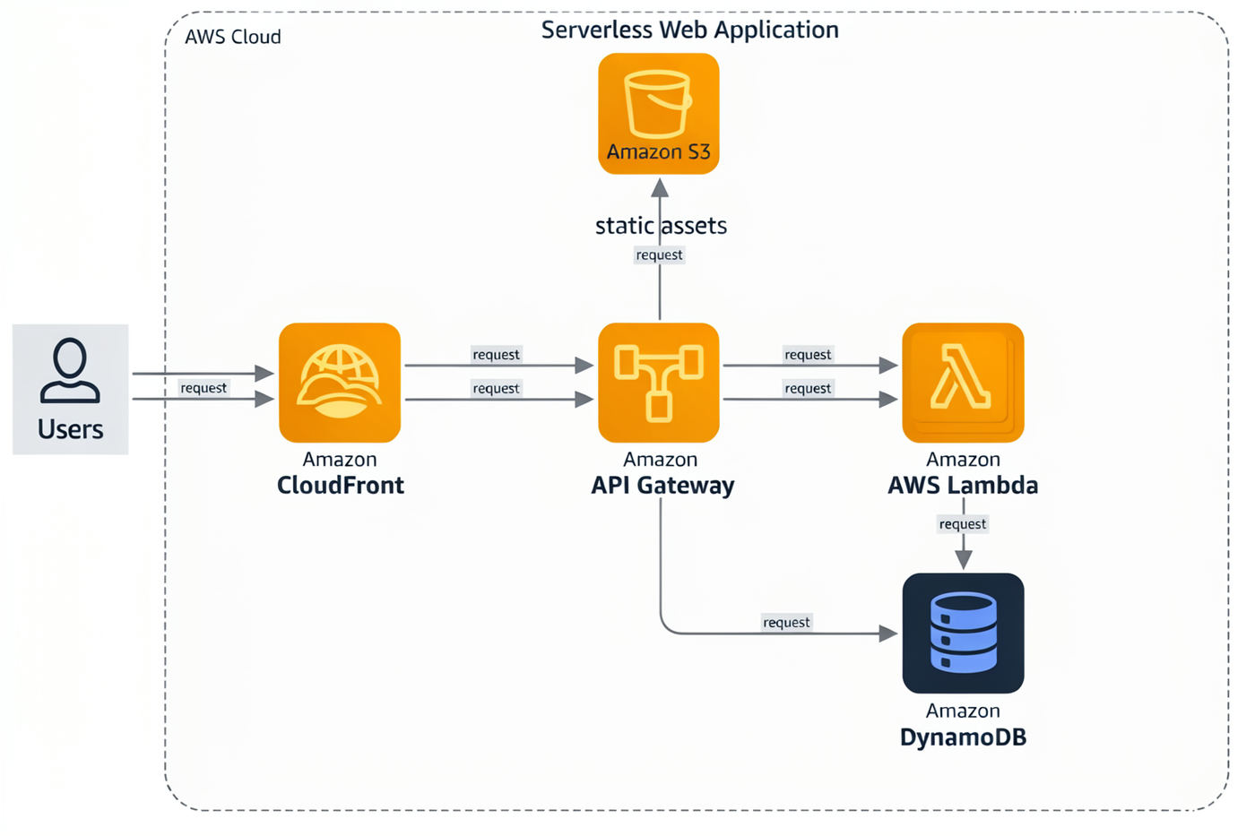 Generated AWS architecture diagram: users flowing through CloudFront and API Gateway to Lambda and DynamoDB, with S3 for static assets, inside a dashed AWS Cloud boundary