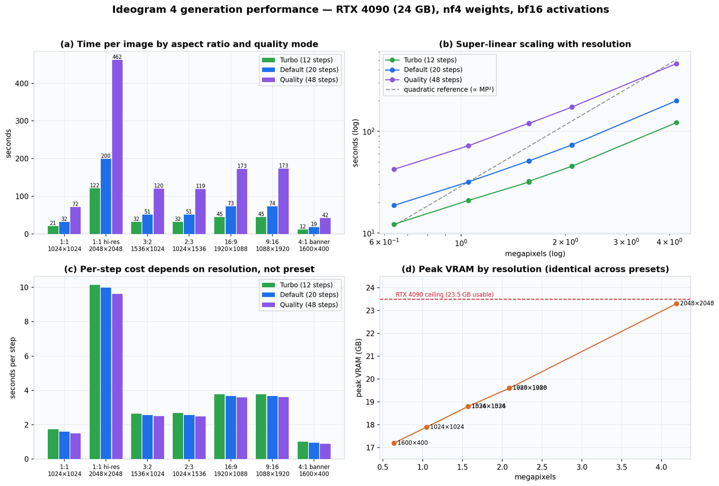 2x2 benchmark dashboard: grouped bars by preset, log-log scaling vs megapixels, per-step cost by resolution, peak VRAM vs megapixels with the 24 GB ceiling marked