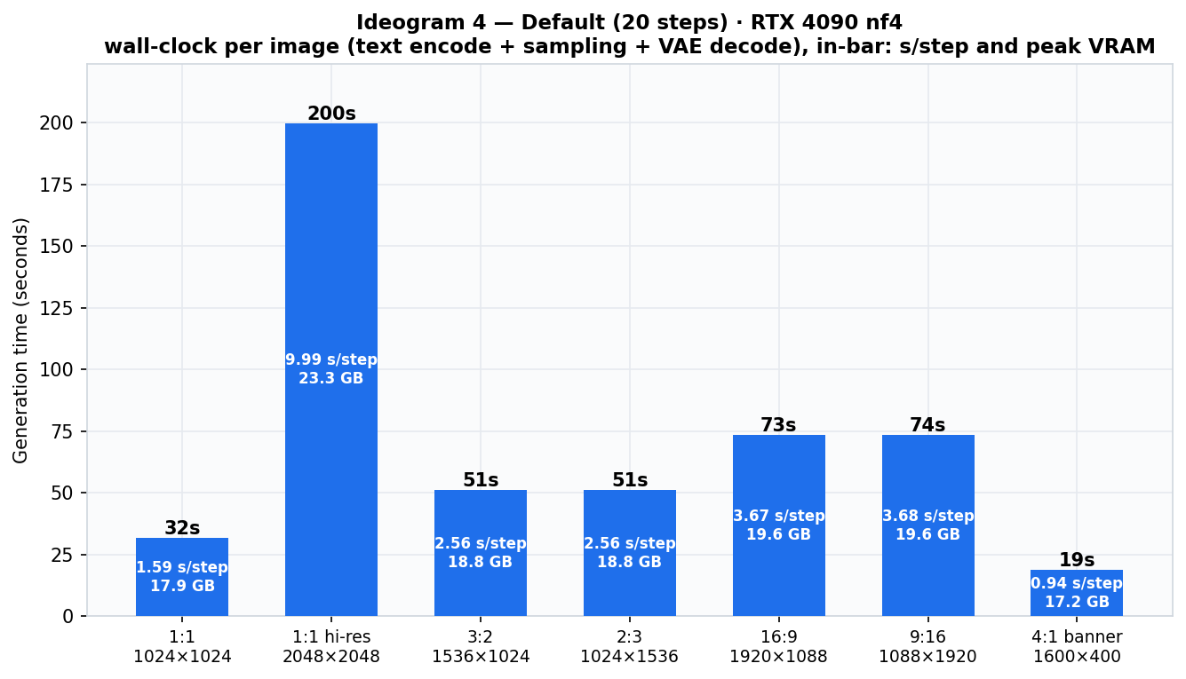 Default preset bar chart: seconds per aspect ratio with per-step and VRAM annotations