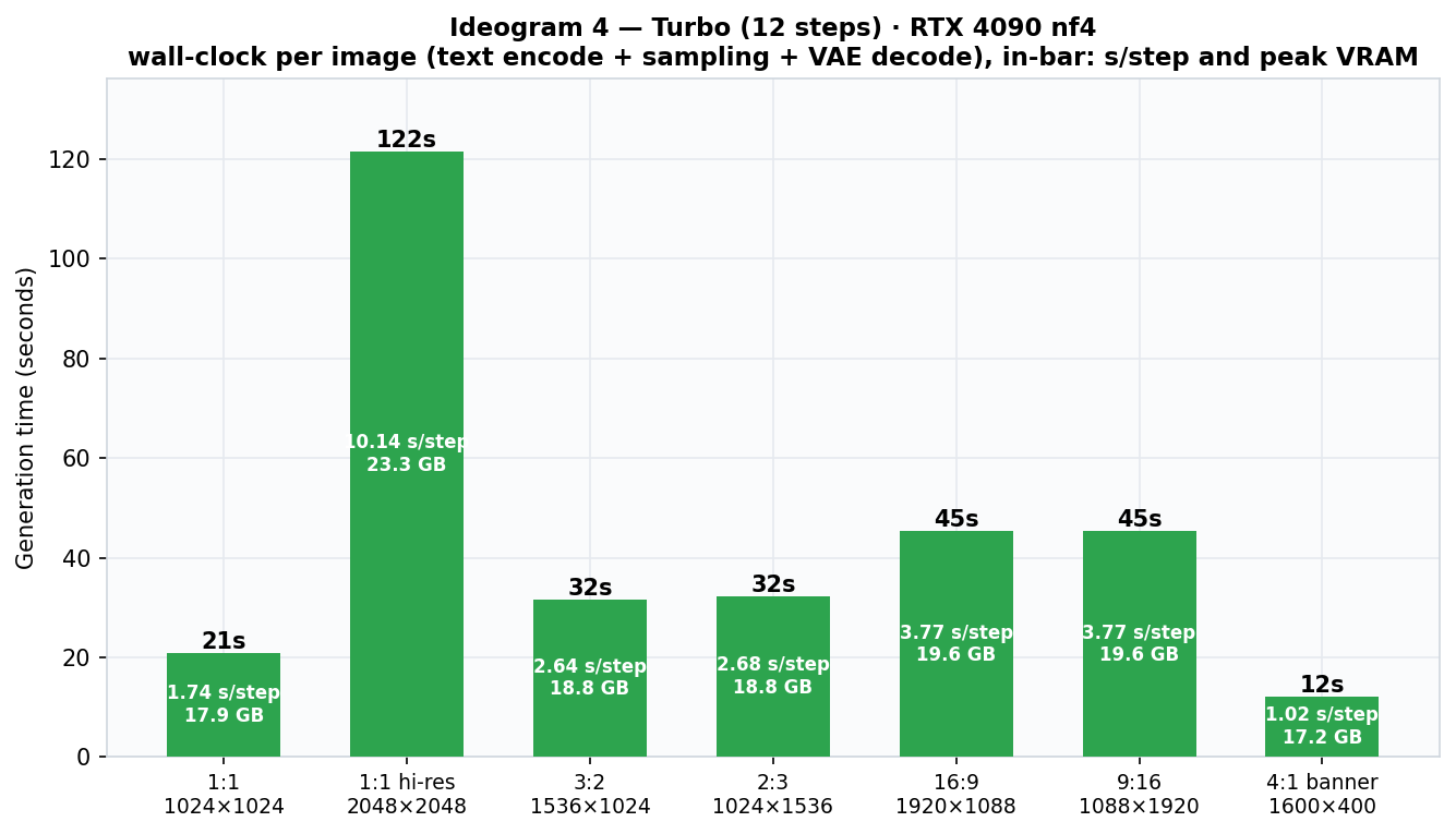 Turbo preset bar chart: seconds per aspect ratio with per-step and VRAM annotations