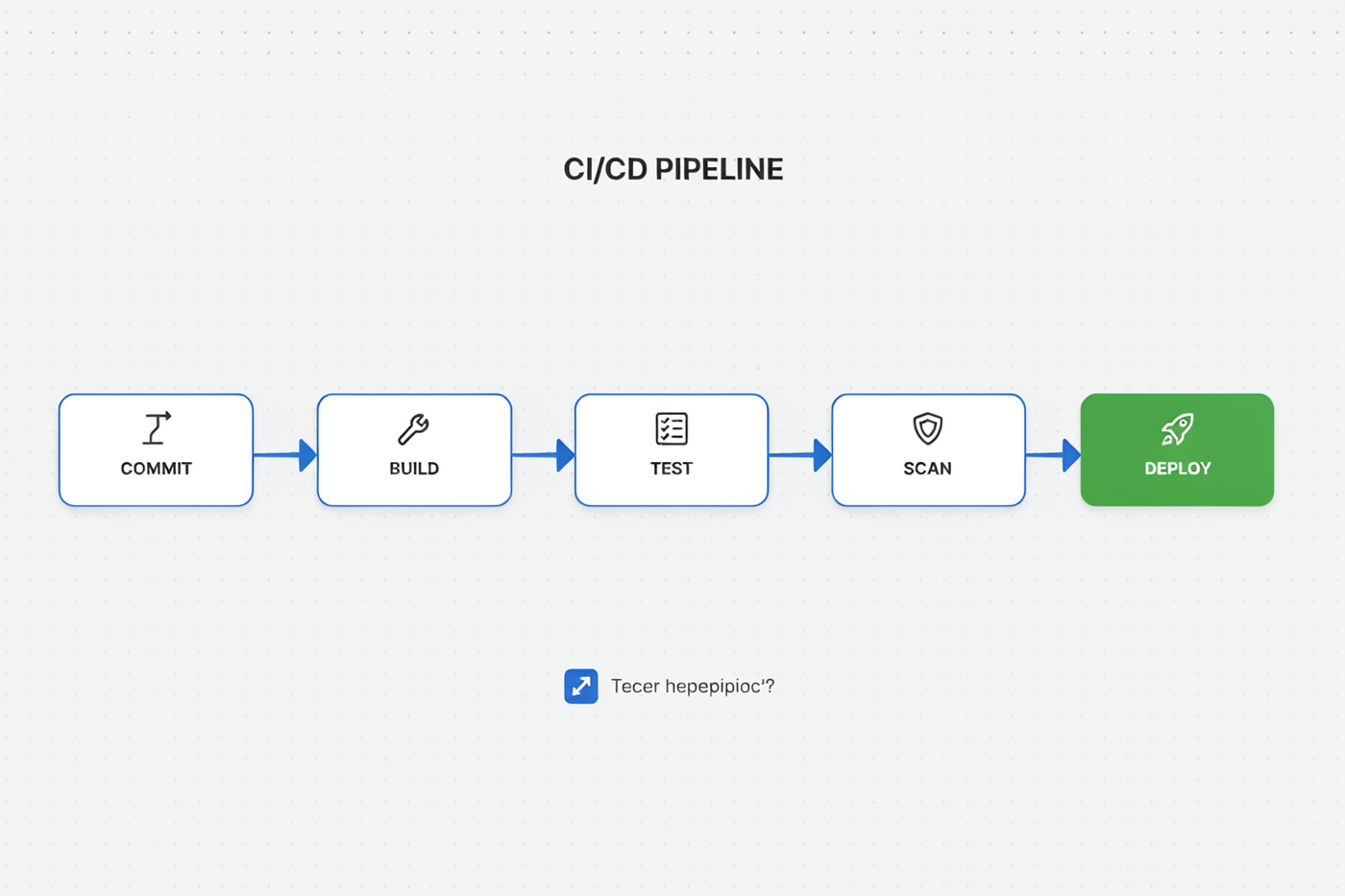Generated CI/CD flowchart with five labeled stages: commit, build, test, scan, deploy