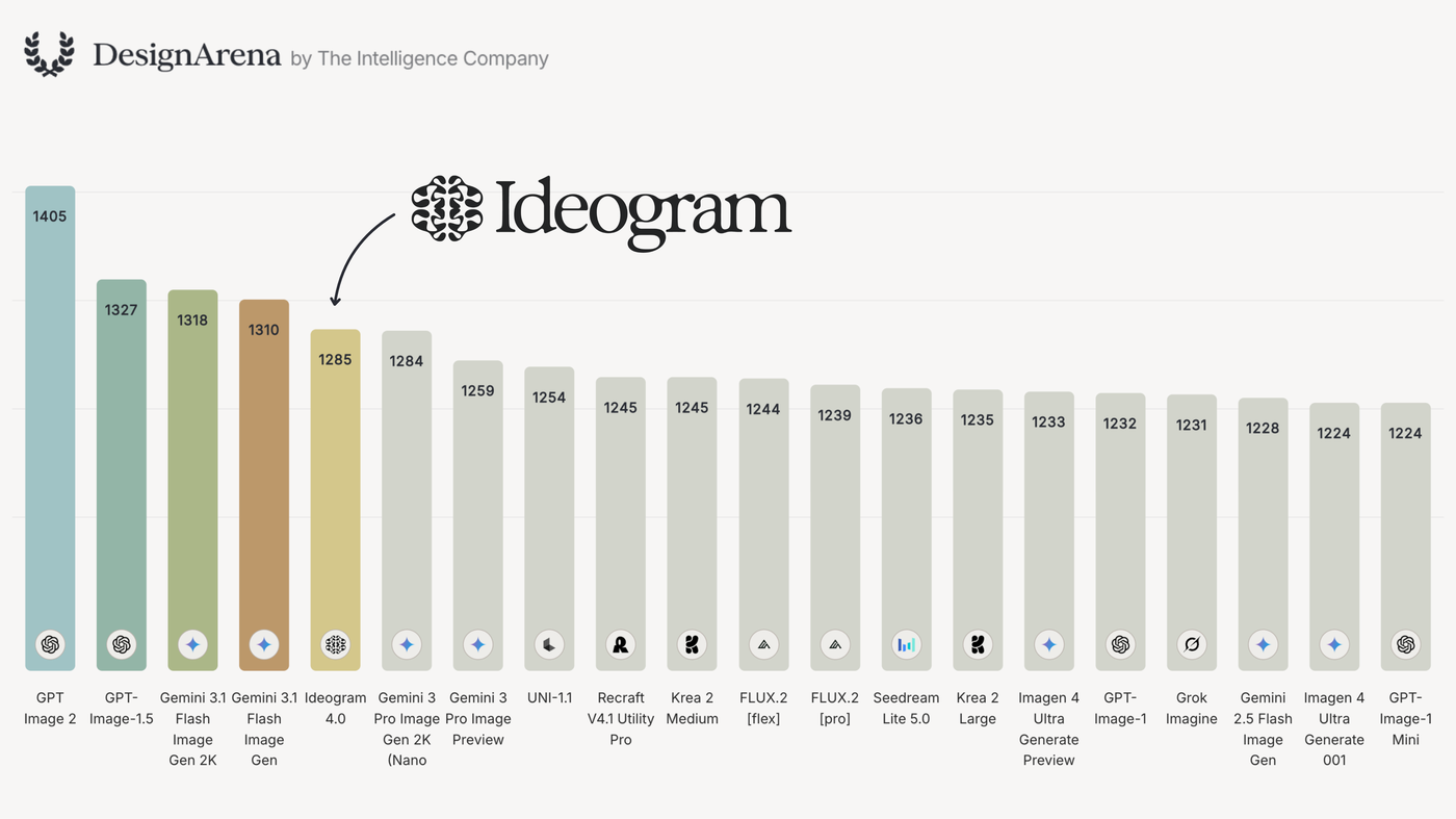 Design Arena overall image Elo leaderboard with Ideogram 4 as the top open-weight model