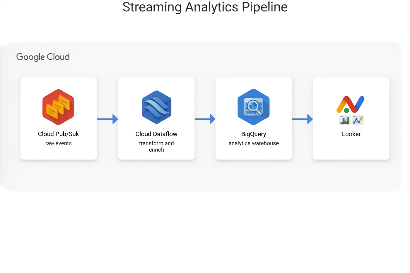Generated Google Cloud streaming pipeline diagram: Pub/Sub, Dataflow, BigQuery, Looker