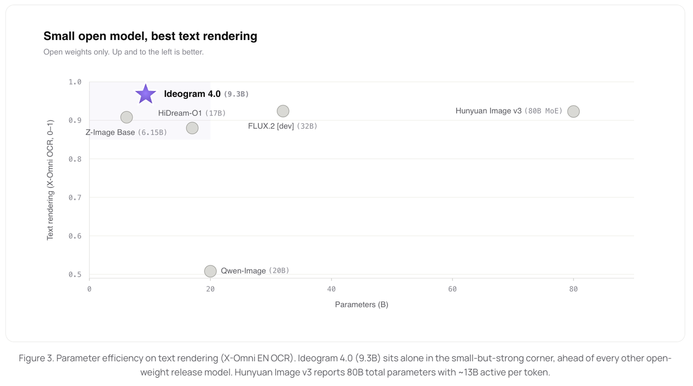 Scatter plot of text-rendering score vs parameter count, Ideogram 4 leading all open-weight models at 9.3B