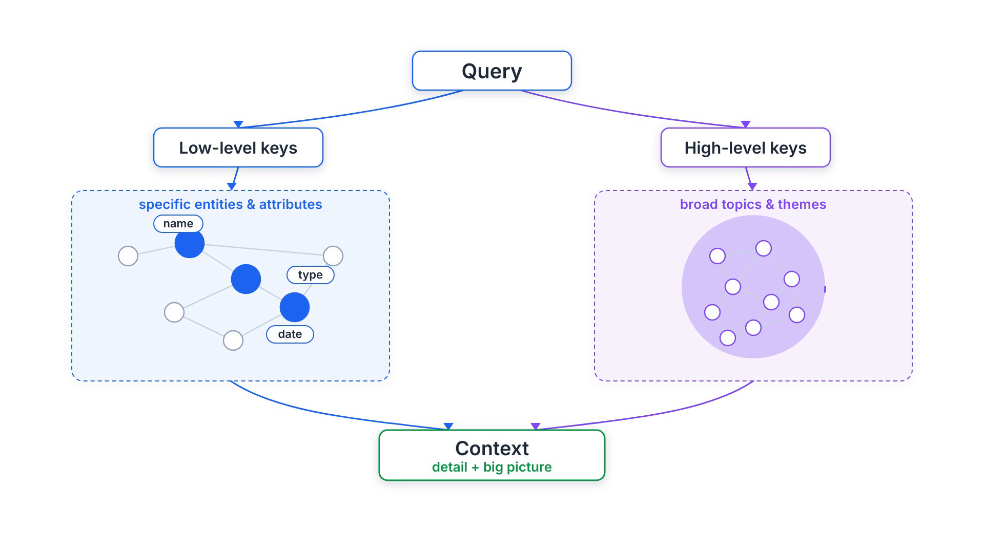 A query forking into low-level keys that zoom into specific entity nodes and high-level keys that highlight a whole cluster, both merging into one context