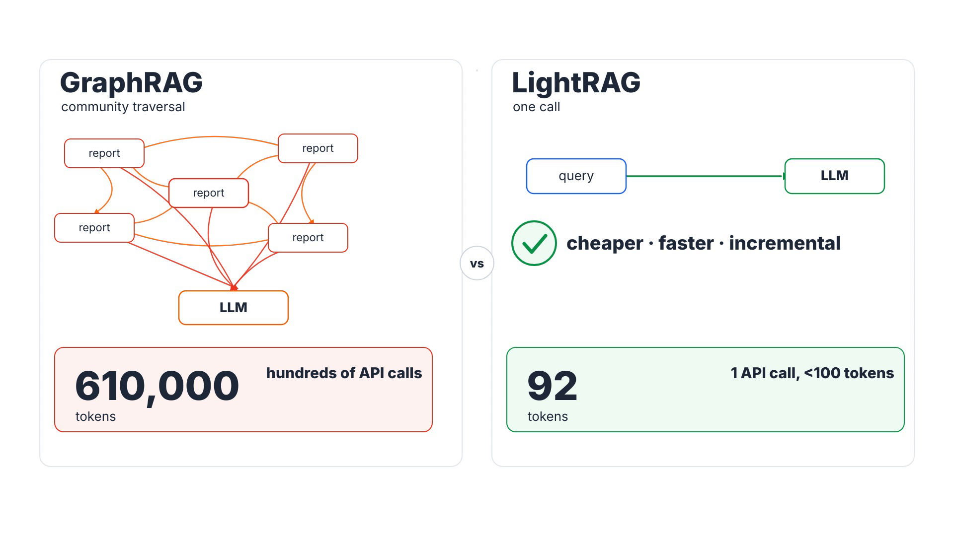 A two-column comparison: GraphRAG with many community reports and API calls and a ~610,000 token counter, versus LightRAG with one API call and under 100 tokens