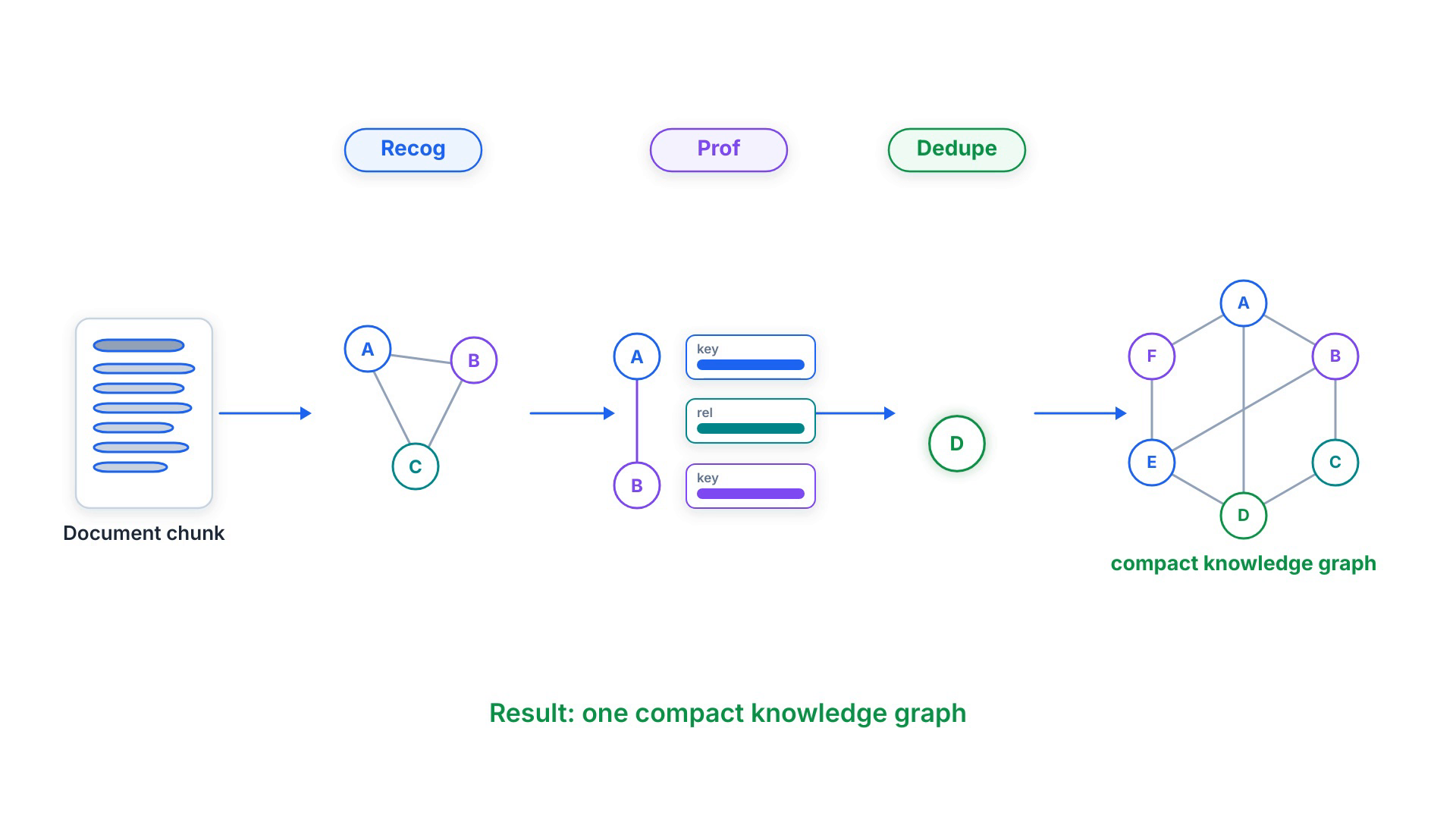 A document chunk flowing through three stages — Recog extracting a small graph, Prof attaching key and value tags, Dedupe merging duplicate nodes — into one compact knowledge graph