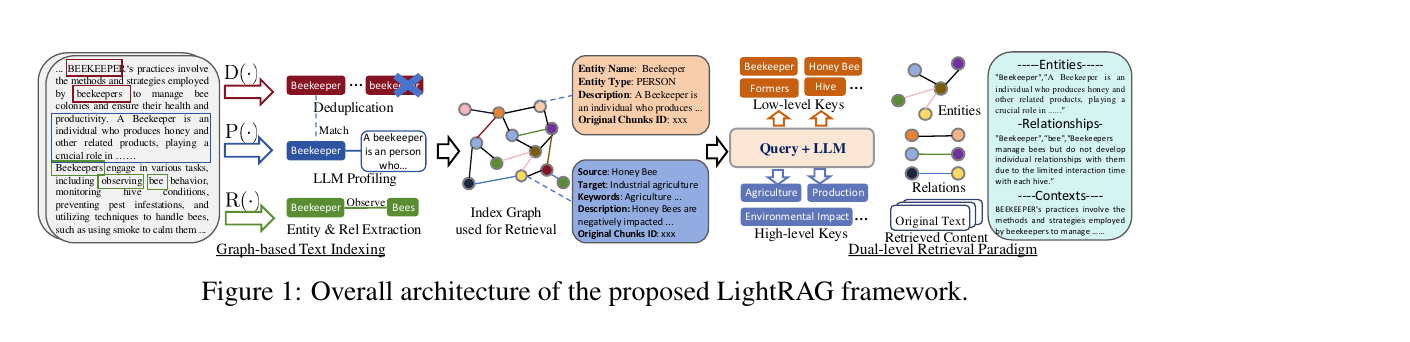 The overall LightRAG architecture from the paper: graph-based text indexing on the left feeding a dual-level retrieval paradigm on the right