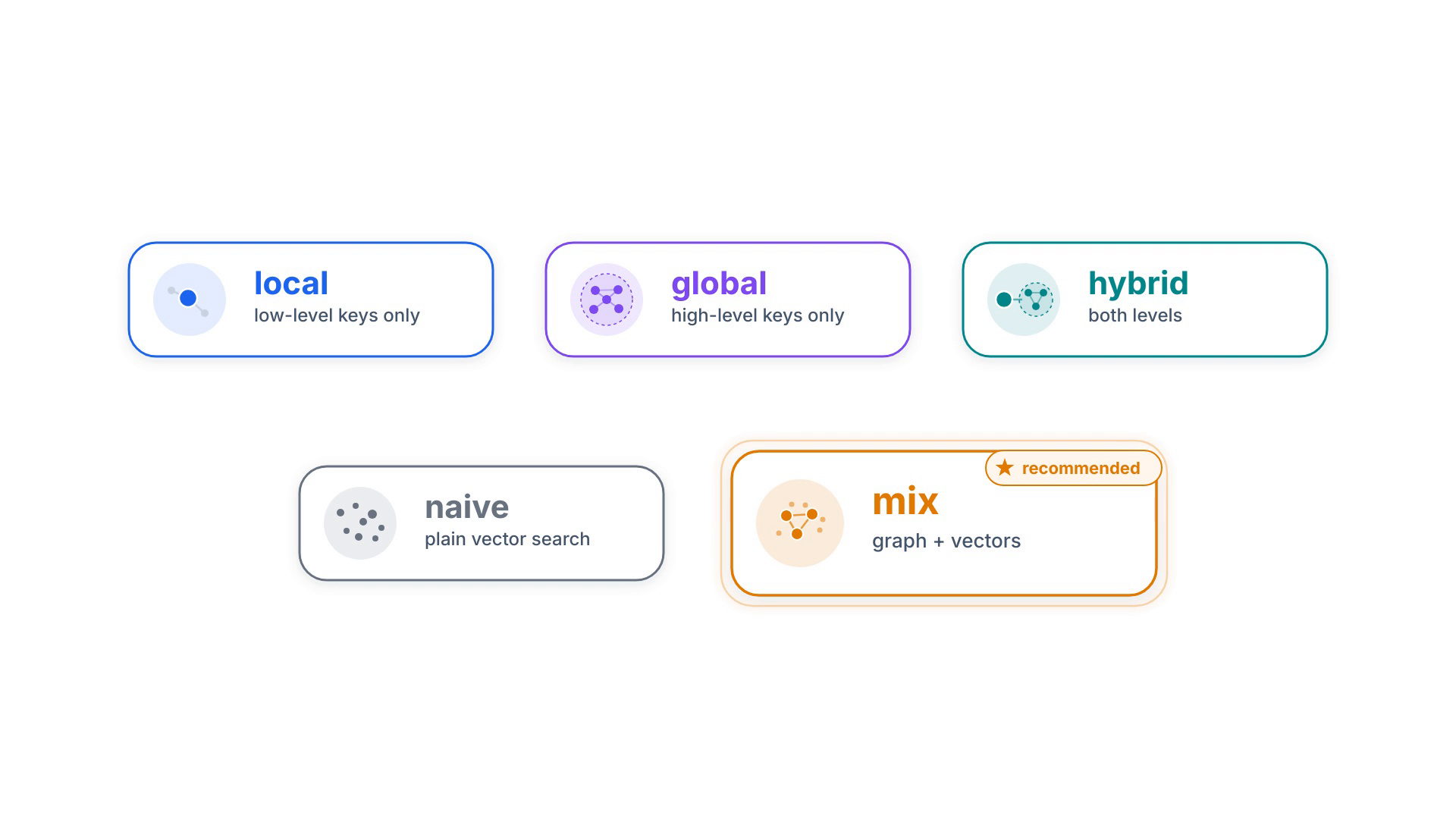 Five labelled pills — local, global, hybrid, naive, mix — each with a small icon, with mix highlighted as recommended