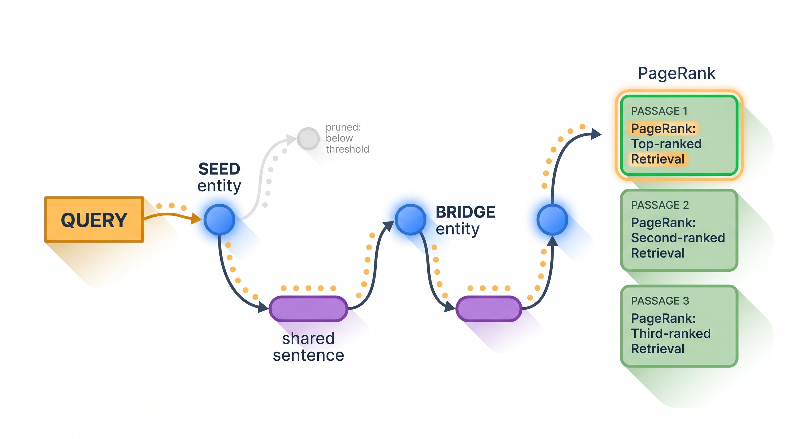 Diagram of semantic bridging: a query activates a seed entity, the path runs through shared sentence pills to light up bridge entities (one weak branch pruned below threshold), then feeds a PageRank-ranked list of passages