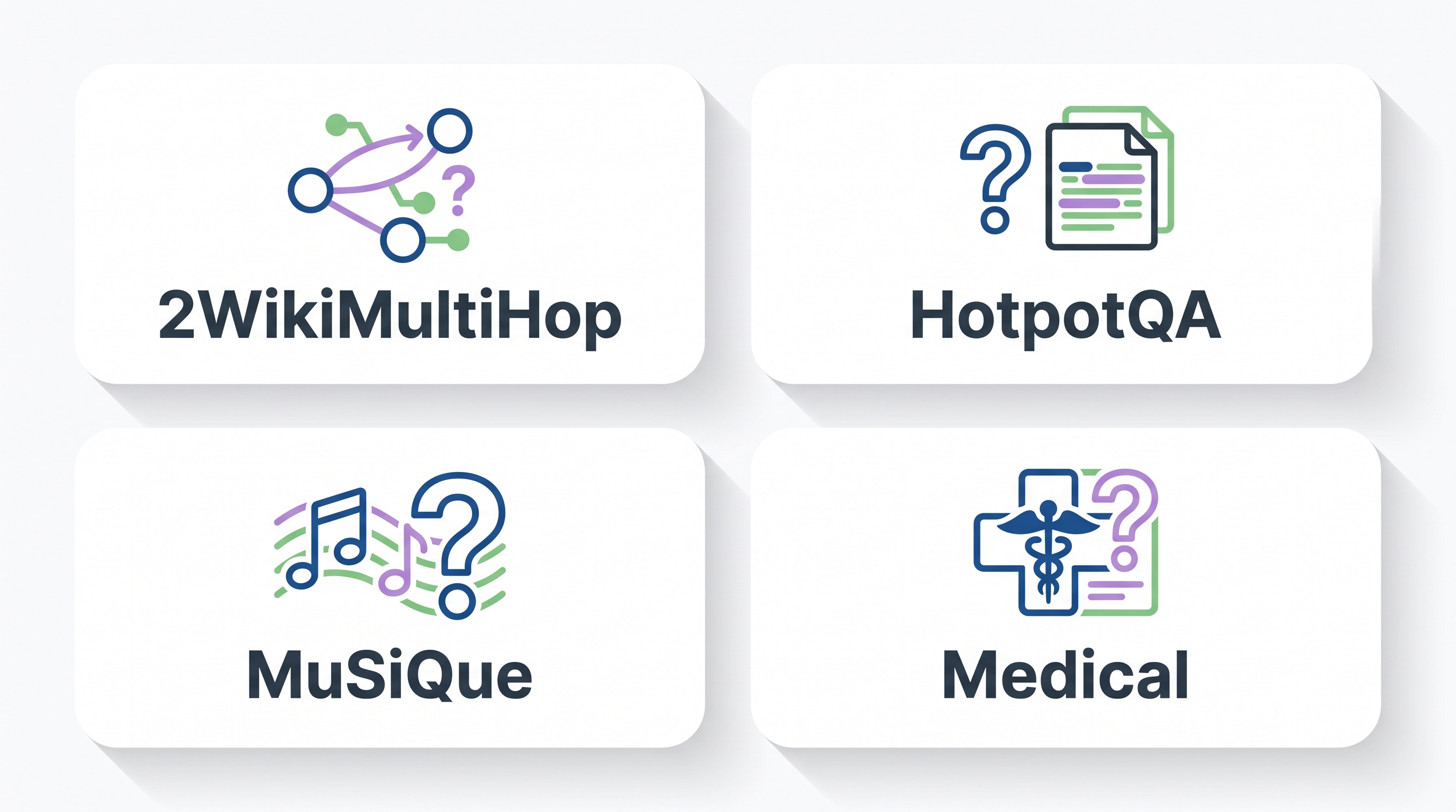 Four labeled dataset cards: 2WikiMultiHop, HotpotQA, MuSiQue and Medical
