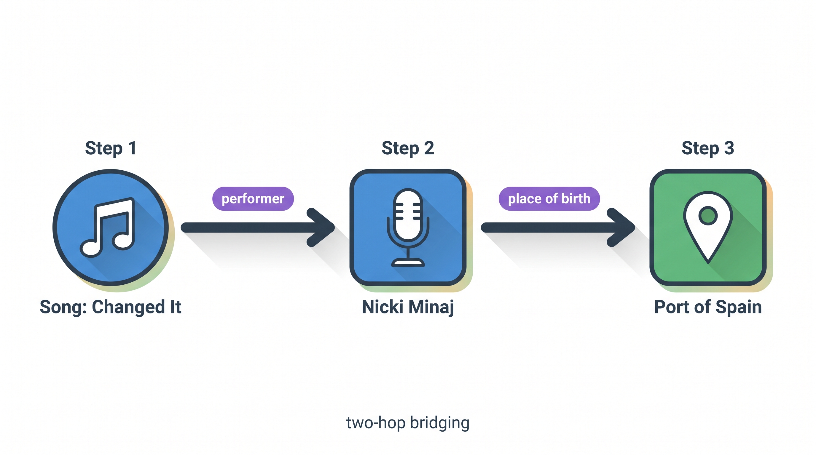 Diagram: the song Changed It bridges via 'performer' to Nicki Minaj, then via 'place of birth' to Port of Spain