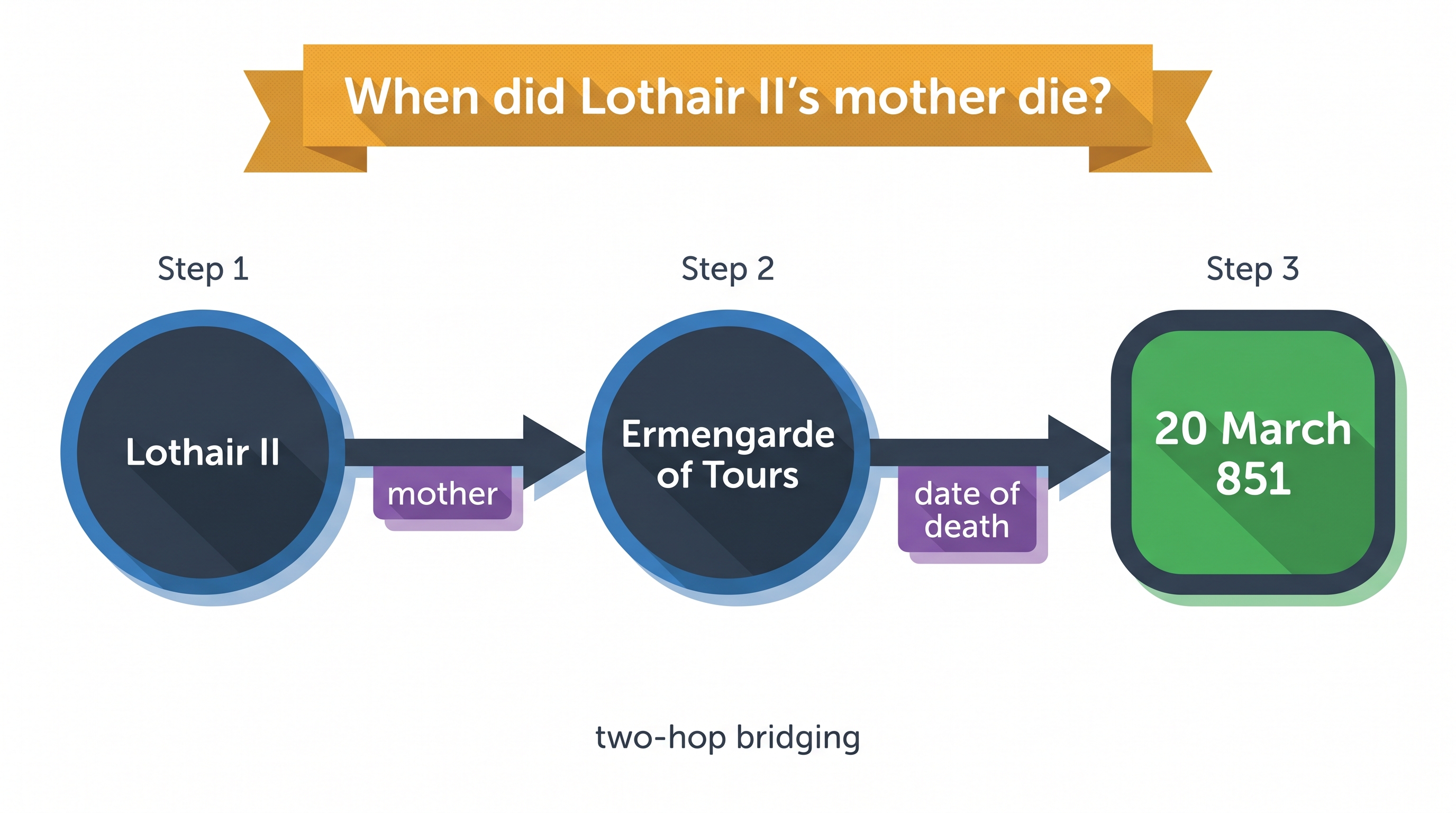 Diagram: seed entity Lothair II bridges via a 'mother' sentence to Ermengarde of Tours, then via 'date of death' to the answer 20 March 851