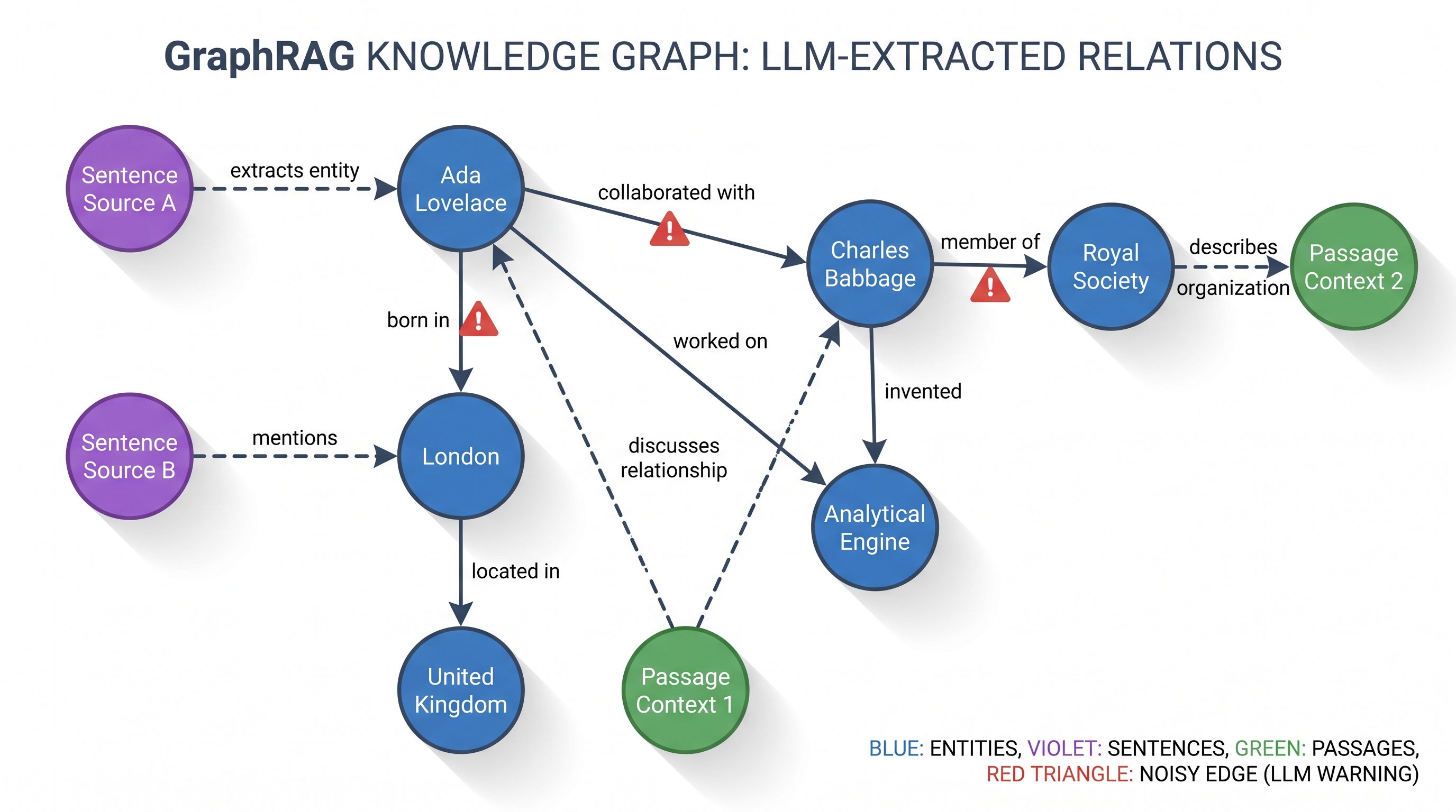 A knowledge graph of entity nodes connected by labeled relation edges, with several edges marked by red warning triangles to indicate noisy, error-prone LLM extraction