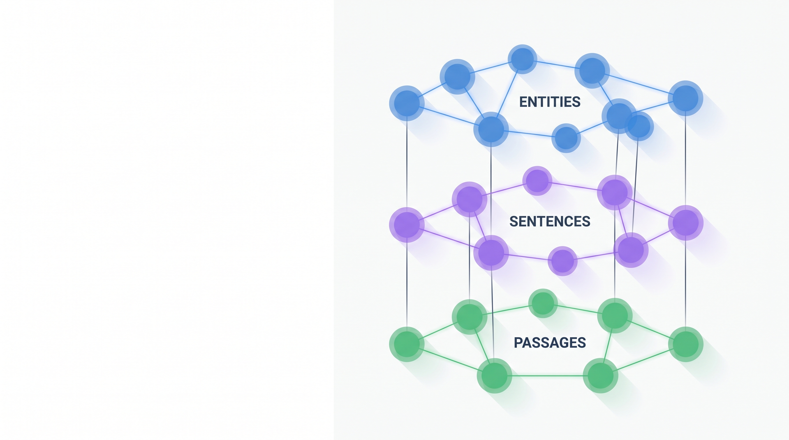 The LinearRAG Tri-Graph: three stacked layers of nodes — blue entities on top, violet sentences in the middle, green passages at the bottom — connected into a tidy knowledge graph