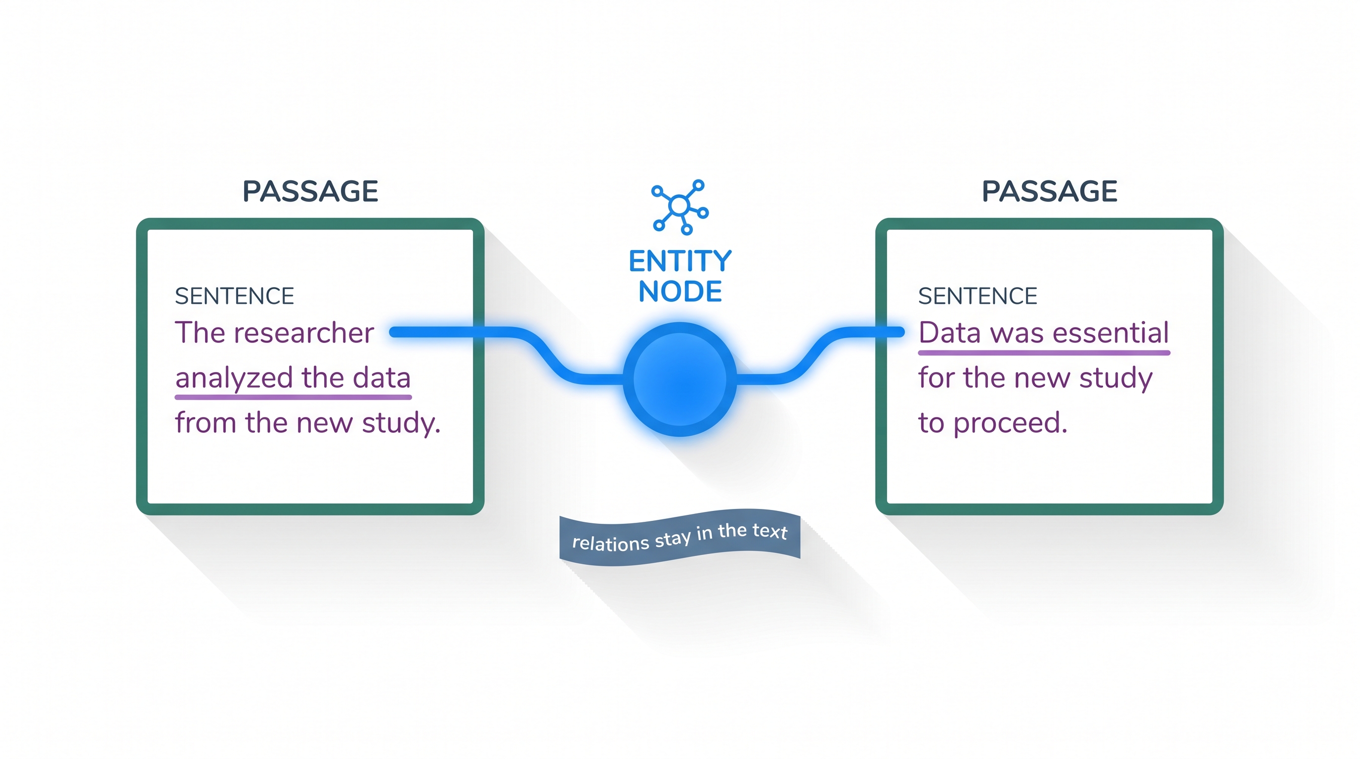 Two passage cards joined by one shared, glowing entity node, with a caption noting that relations stay in the text