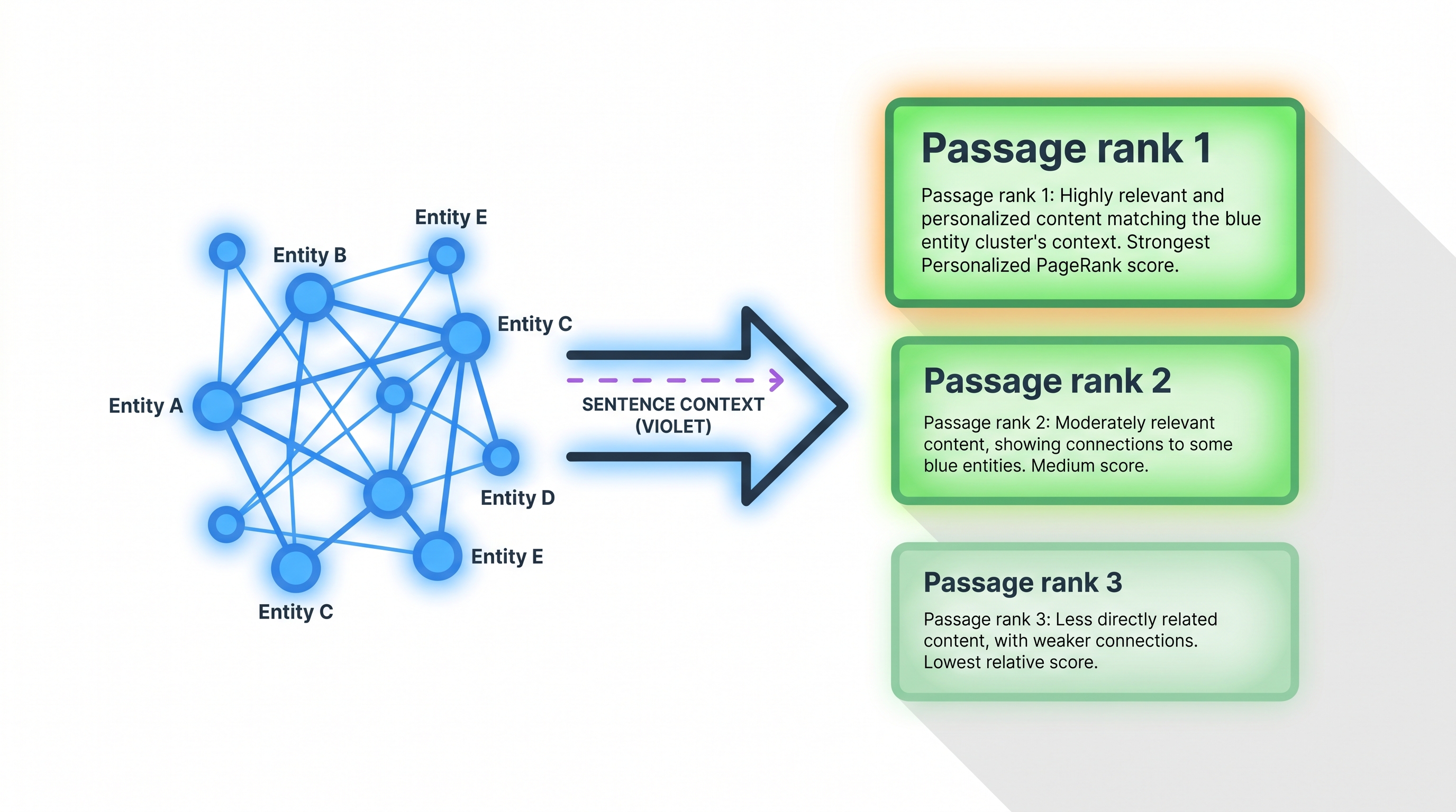 Diagram of Personalized PageRank: a cluster of activated entity nodes feeds a ranked list of passage cards, rank 1 brightest