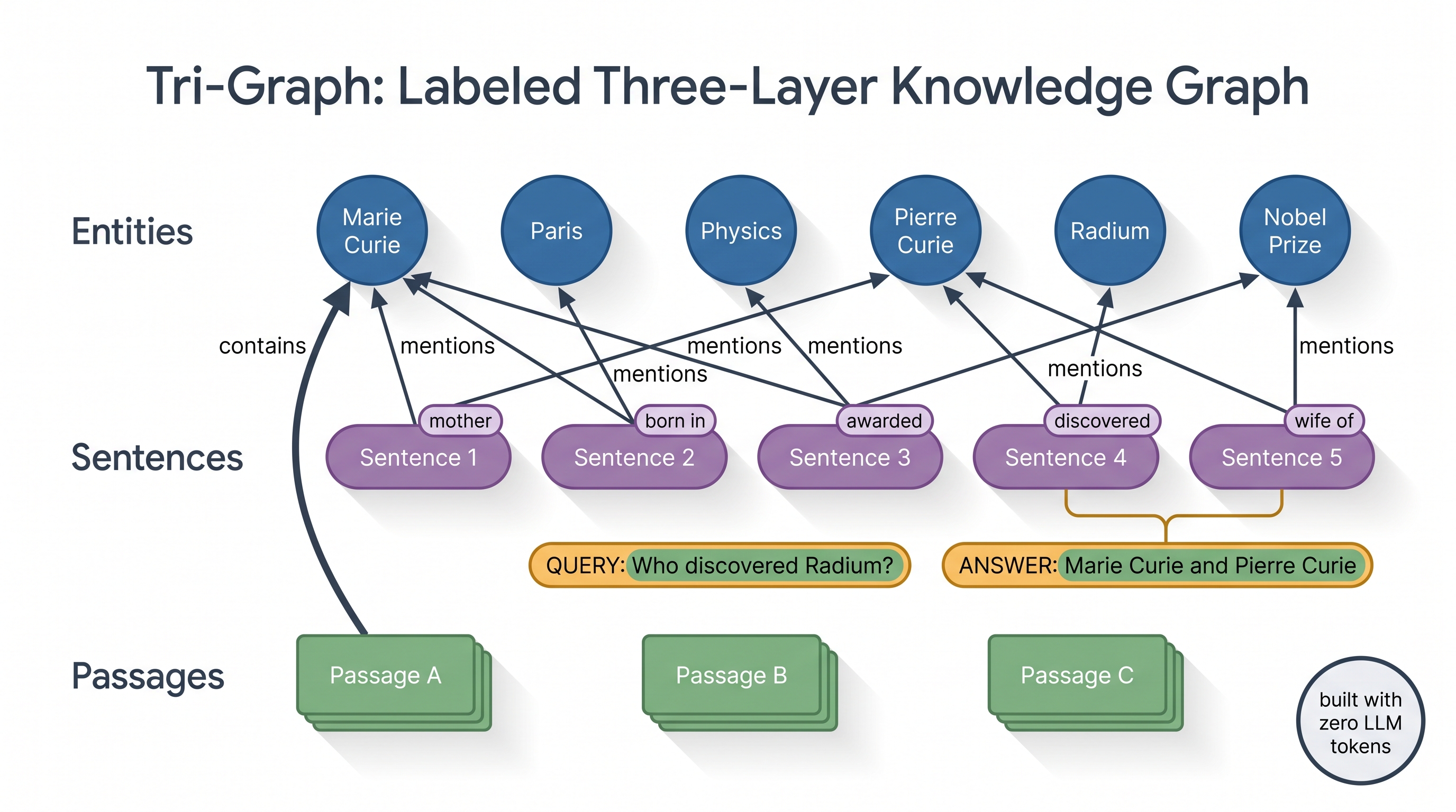 Diagram of the Tri-Graph: a blue entity layer, a violet sentence layer and a green passage layer, joined by labeled contain and mention edges, with a 'zero LLM tokens' badge