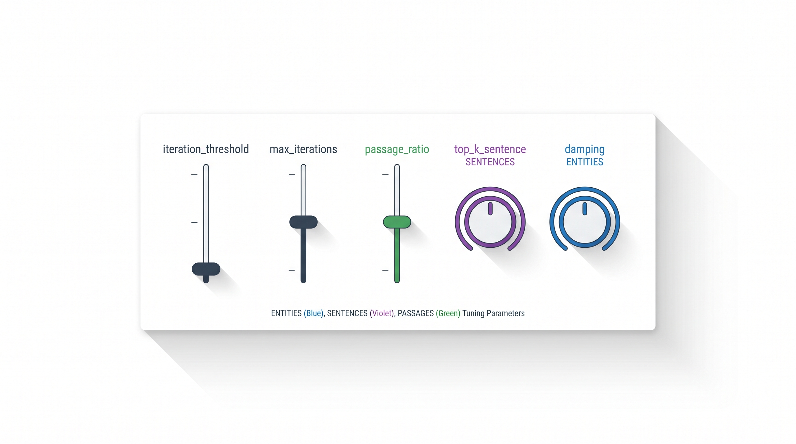 A control panel of labeled sliders and dials for iteration_threshold, max_iterations, passage_ratio, top_k_sentence and damping