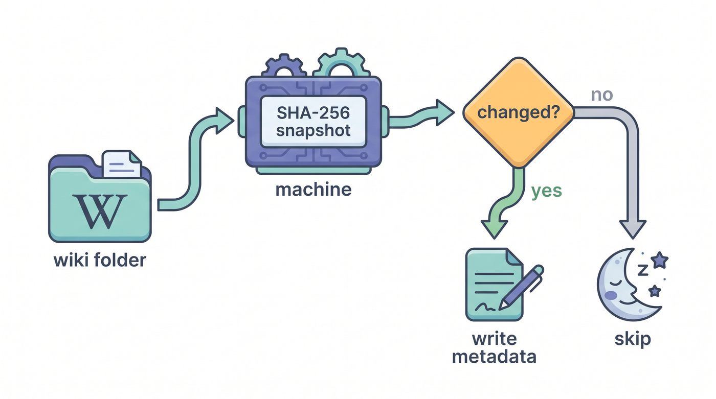 Flow diagram: a wiki folder goes through a SHA-256 snapshot machine into a changed? decision diamond, with yes leading to write metadata and no leading to skip