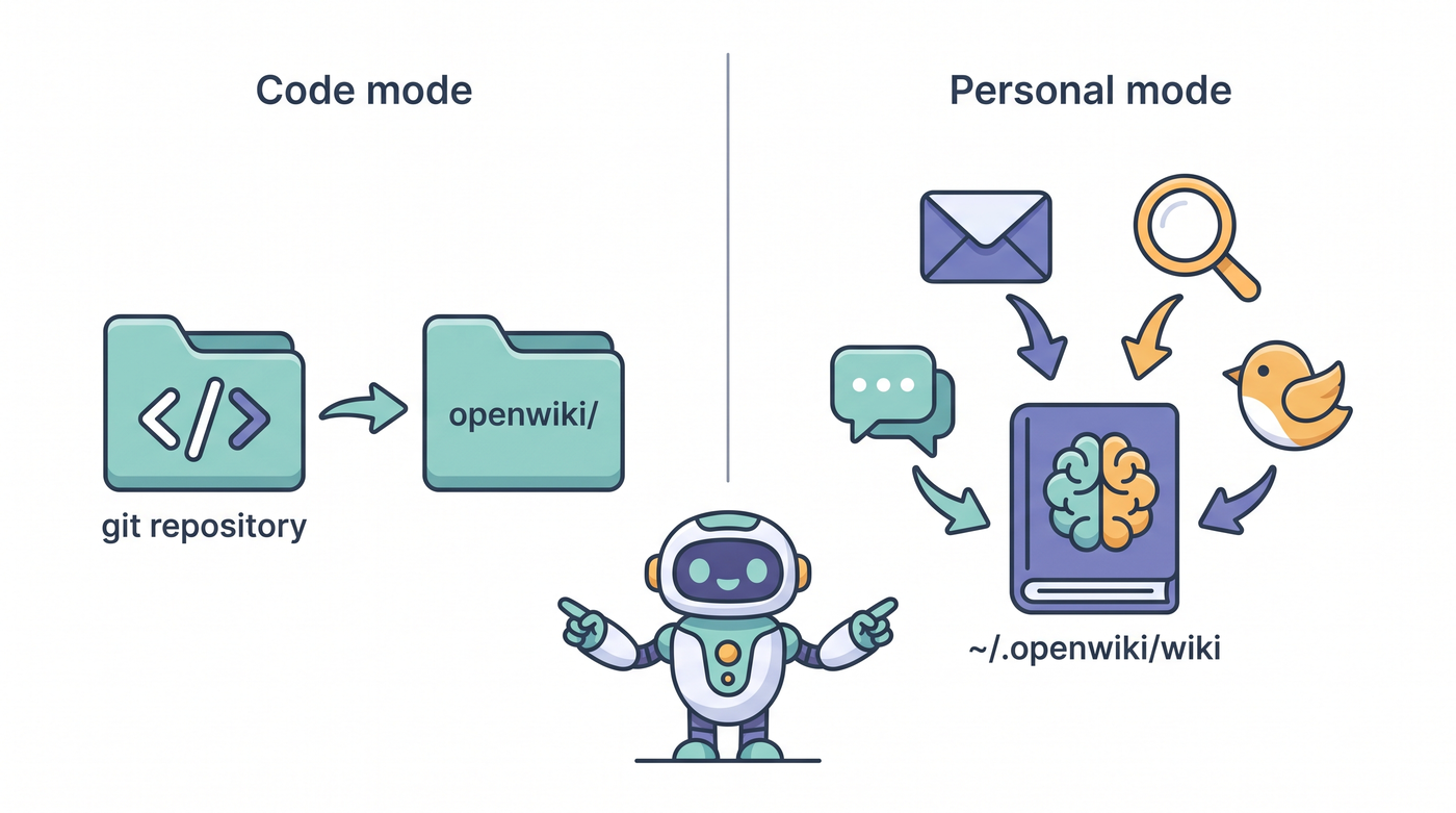 Split diagram: code mode turns a git repository into an openwiki folder; personal mode feeds email, search, chat and social icons into a brain-shaped book at ~/.openwiki/wiki