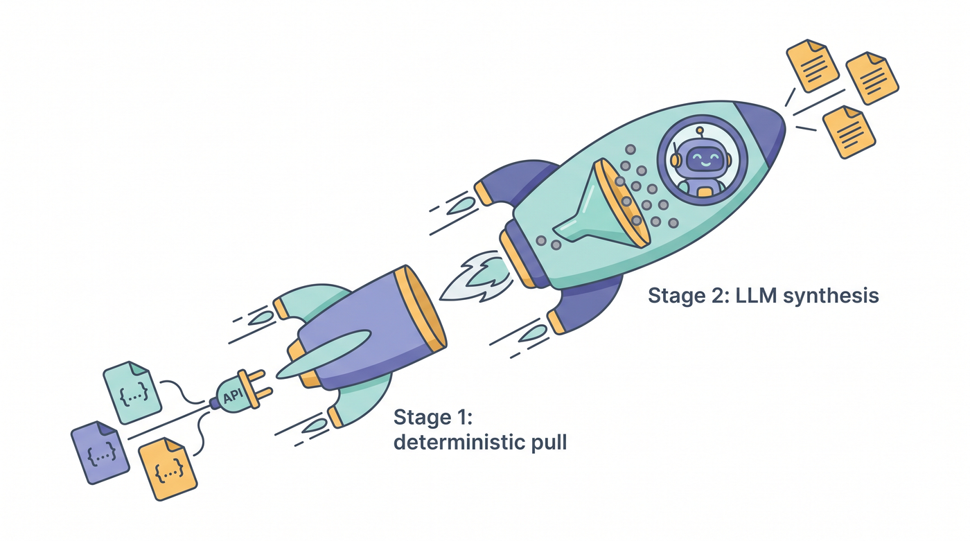 A two-stage rocket: the booster stage is the deterministic API pull producing raw JSON, the upper stage is the LLM synthesis filtering many gray dots into a few golden documents