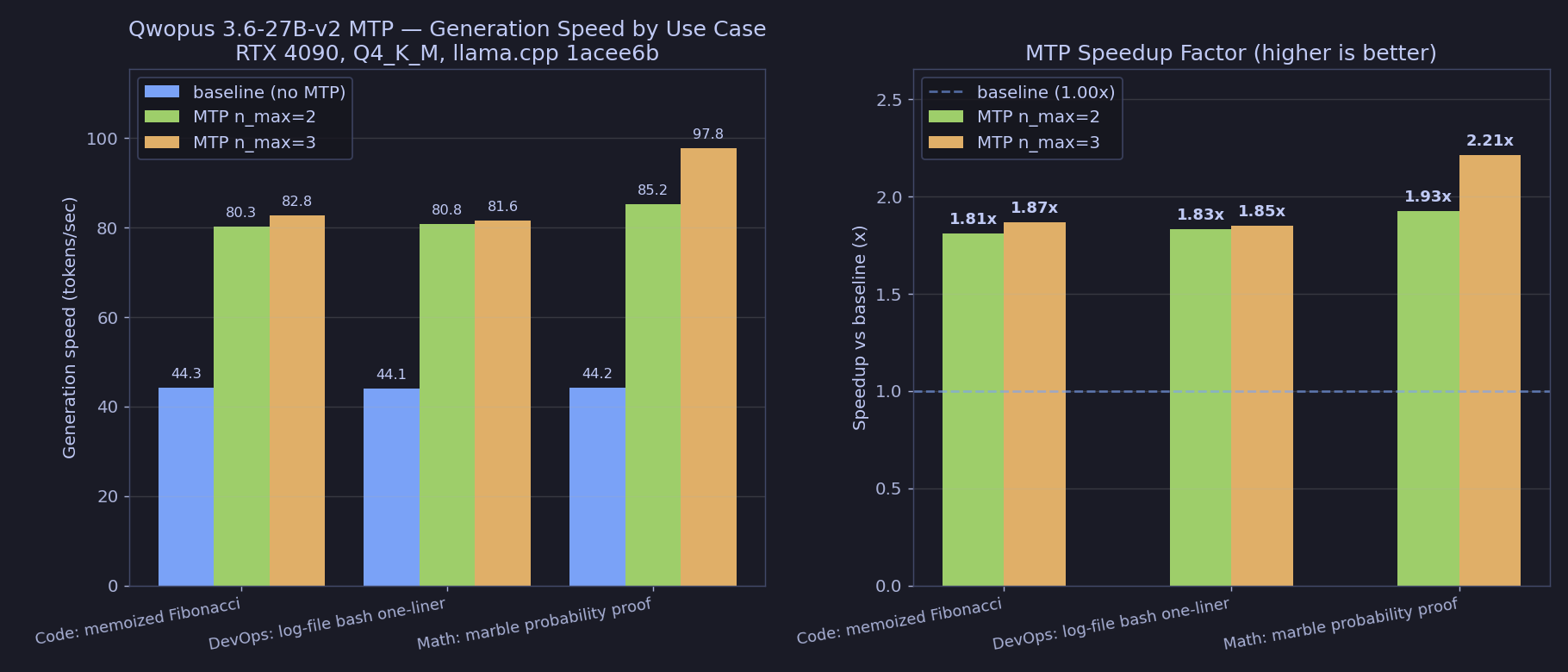 Bar chart comparing baseline vs MTP n=2 vs MTP n=3 across the three use cases. Baseline is flat at ~44 t/s, MTP n=3 peaks at 97.8 t/s on math