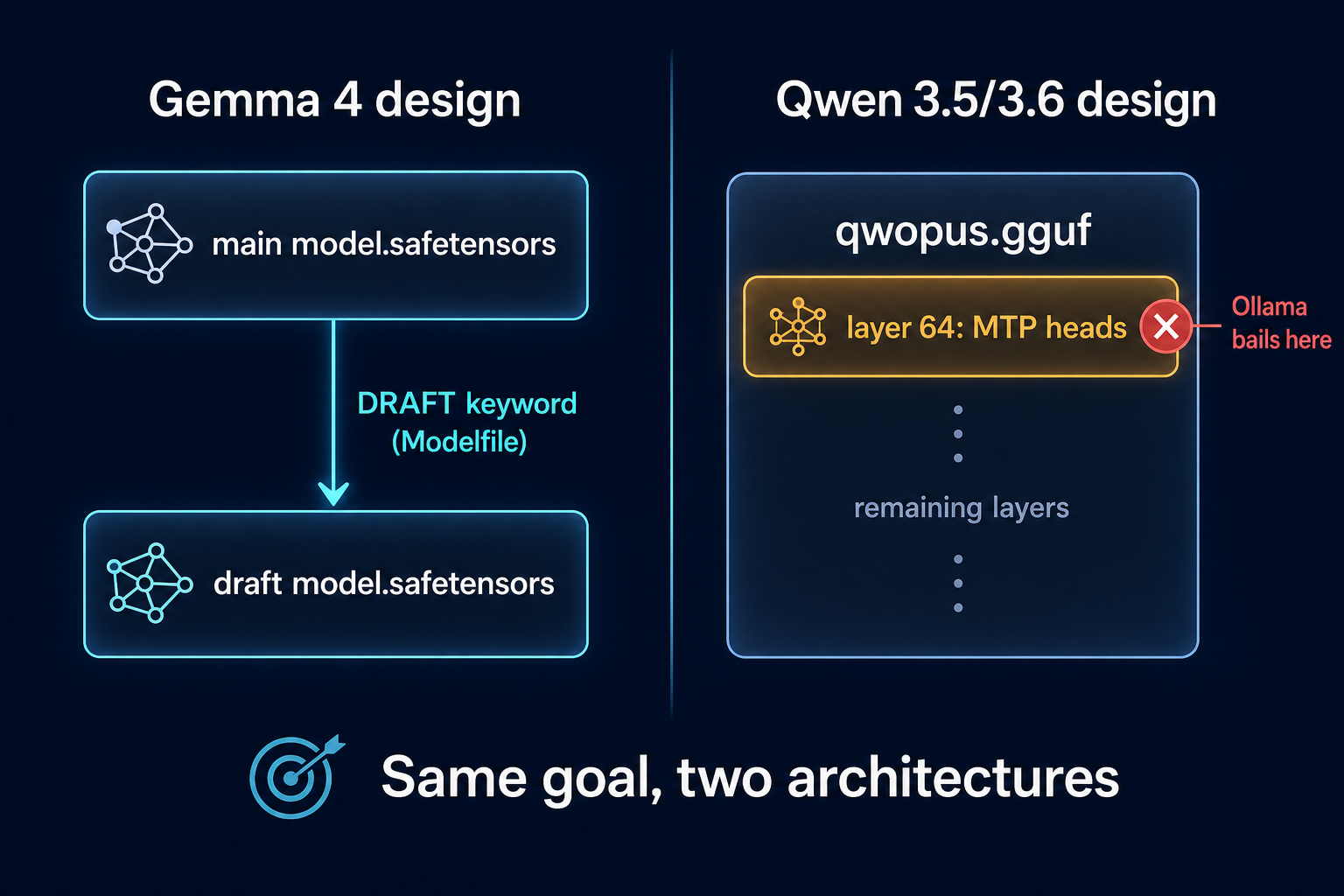 Side-by-side: Gemma 4 design uses a separate draft.safetensors via the DRAFT keyword; Qwen 3.5/3.6 bakes draft heads into layer 64 of the same GGUF, where Ollama bails