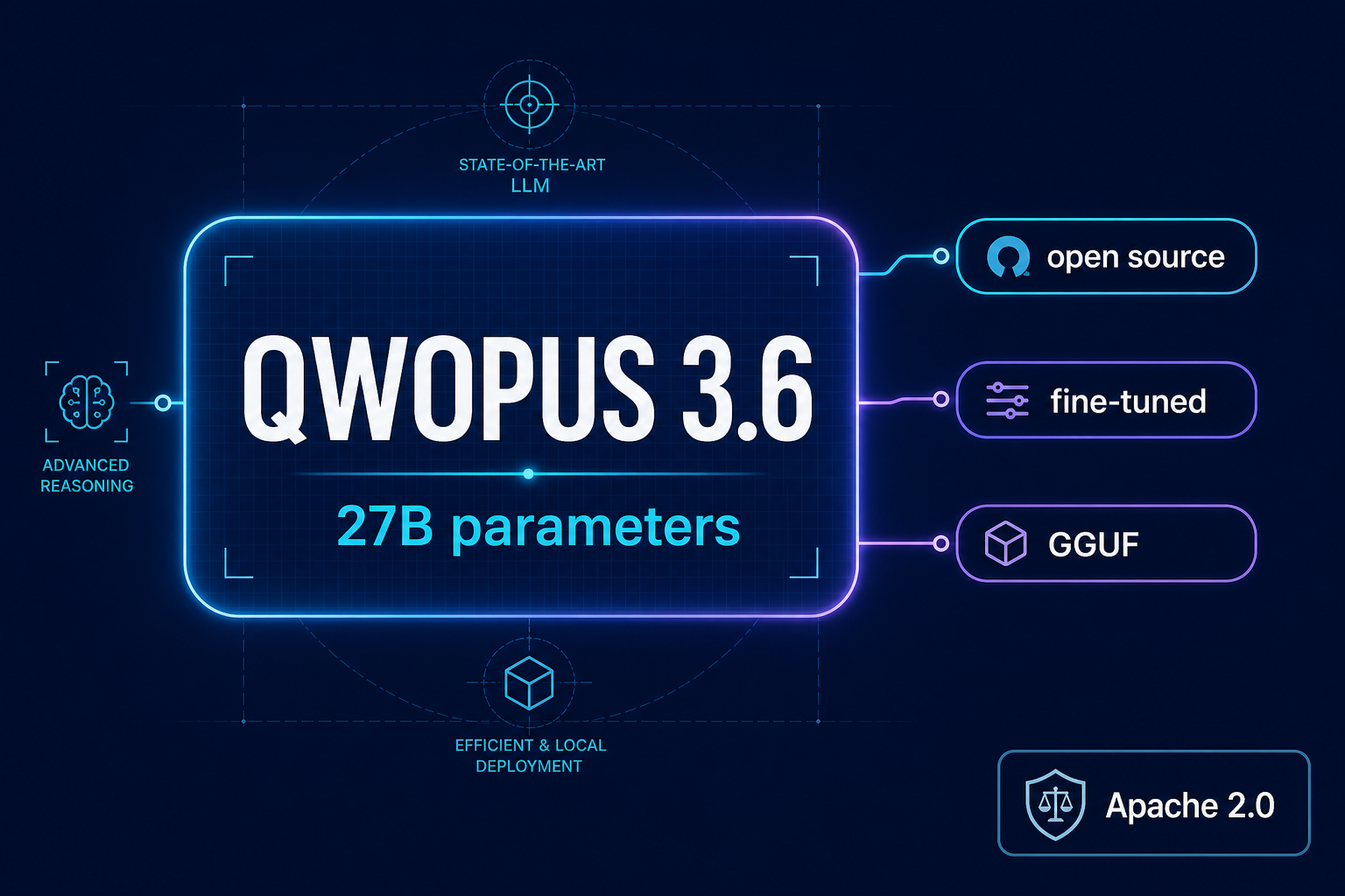 QWOPUS 3.6 model card with 27B parameters, open source, fine-tuned, GGUF tags and Apache 2.0 badge
