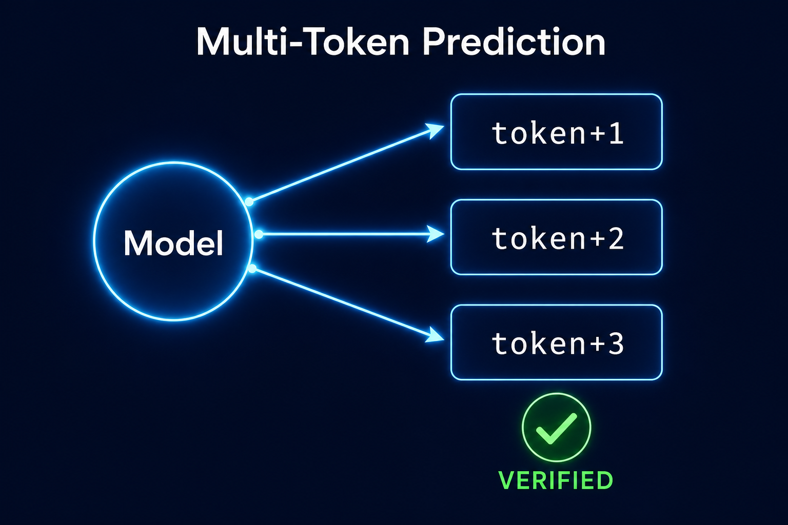 Multi-Token Prediction: model emits token+1, token+2, token+3 and verifies in one pass
