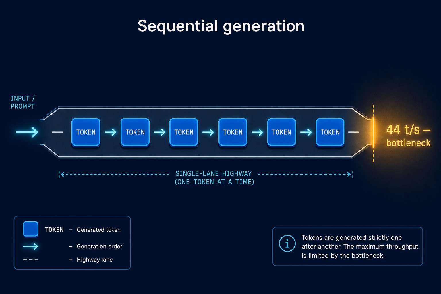 Sequential generation as a single-lane road of tokens at 44 t/s