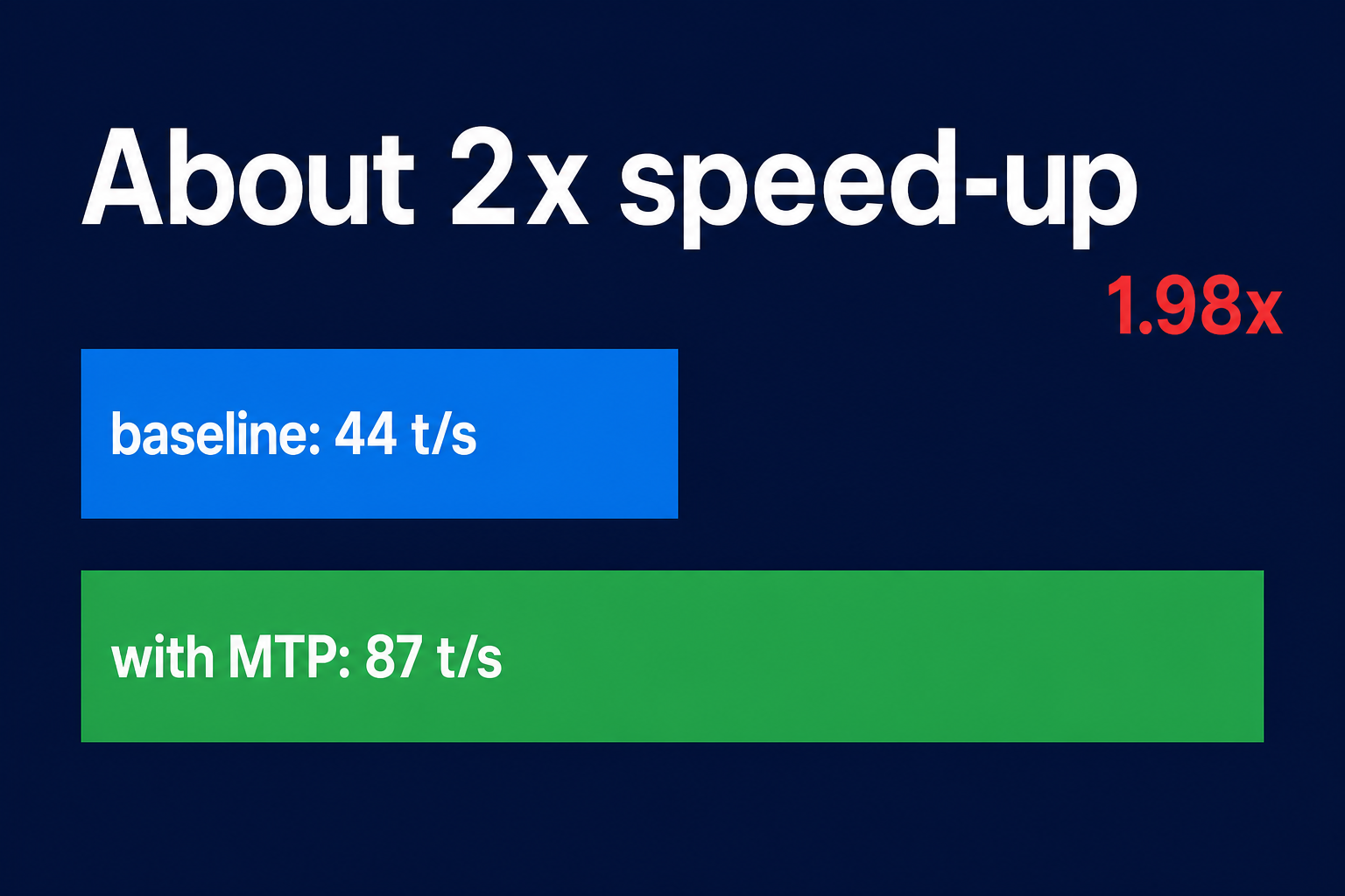 About 2x speed-up: baseline 44 t/s vs 87 t/s with MTP, labelled 1.98x