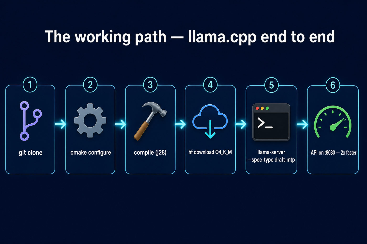 Process flow with six labelled steps: git clone, cmake configure, compile (j28), hf download Q4_K_M, llama-server with --spec-type draft-mtp, API on :8080 with 2x faster speed