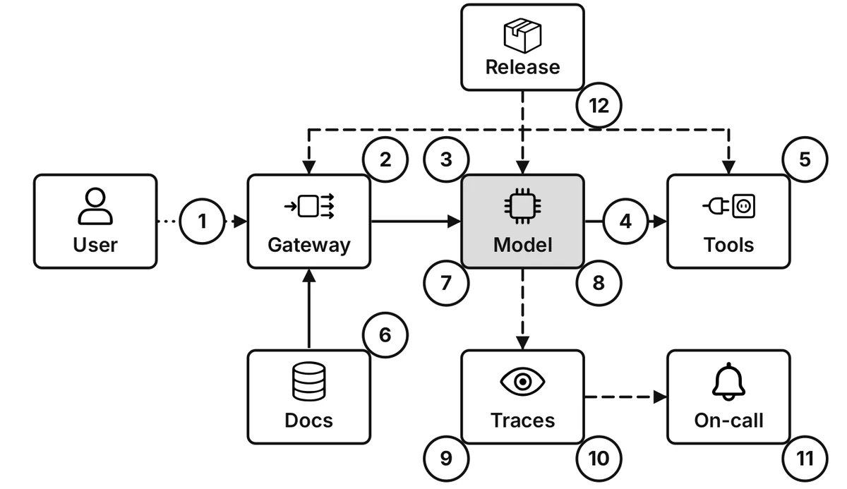 A system map of boxes for User, Gateway, Model, Tools, Docs, Traces, On-call and Release. Twelve circles numbered 1 to 12 sit on boxes and arrows, marking where each failure occurs.