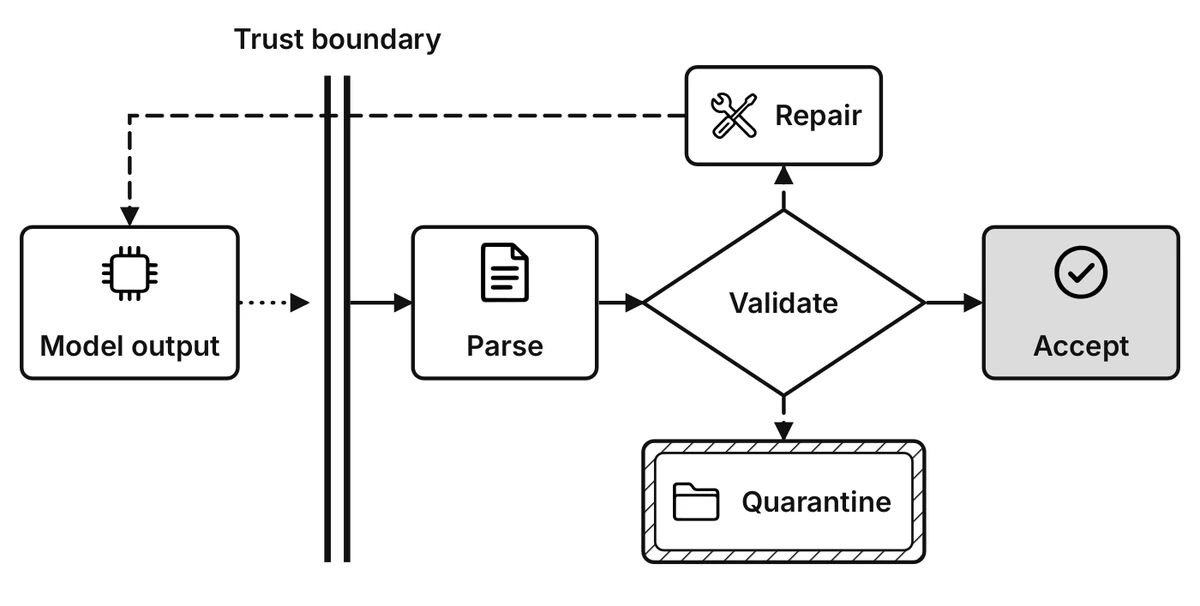 Model output crosses a thick double line, the Trust boundary, then is parsed and checked at a Validate diamond. Valid output is accepted. Failures take dashed arrows to Repair, which loops back to the model, or to hatched Quarantine.