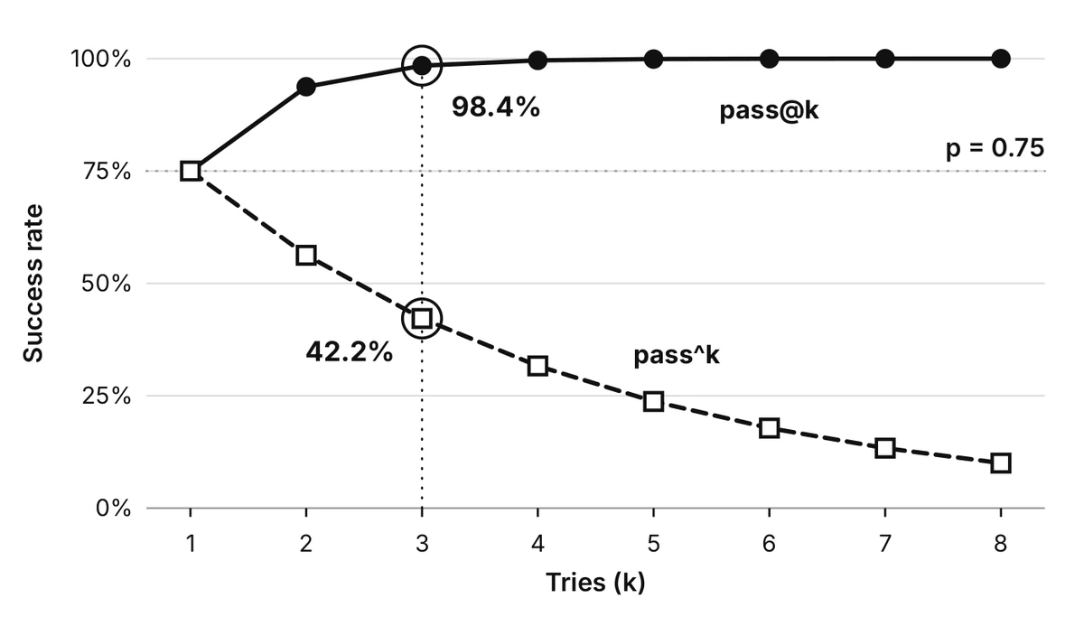 Line chart for k from 1 to 8 at 75 percent per-try success. Solid pass@k rises toward 100 percent; dashed pass^k falls to 10 percent. At k equals 3 they read 98.4 and 42.2 percent.