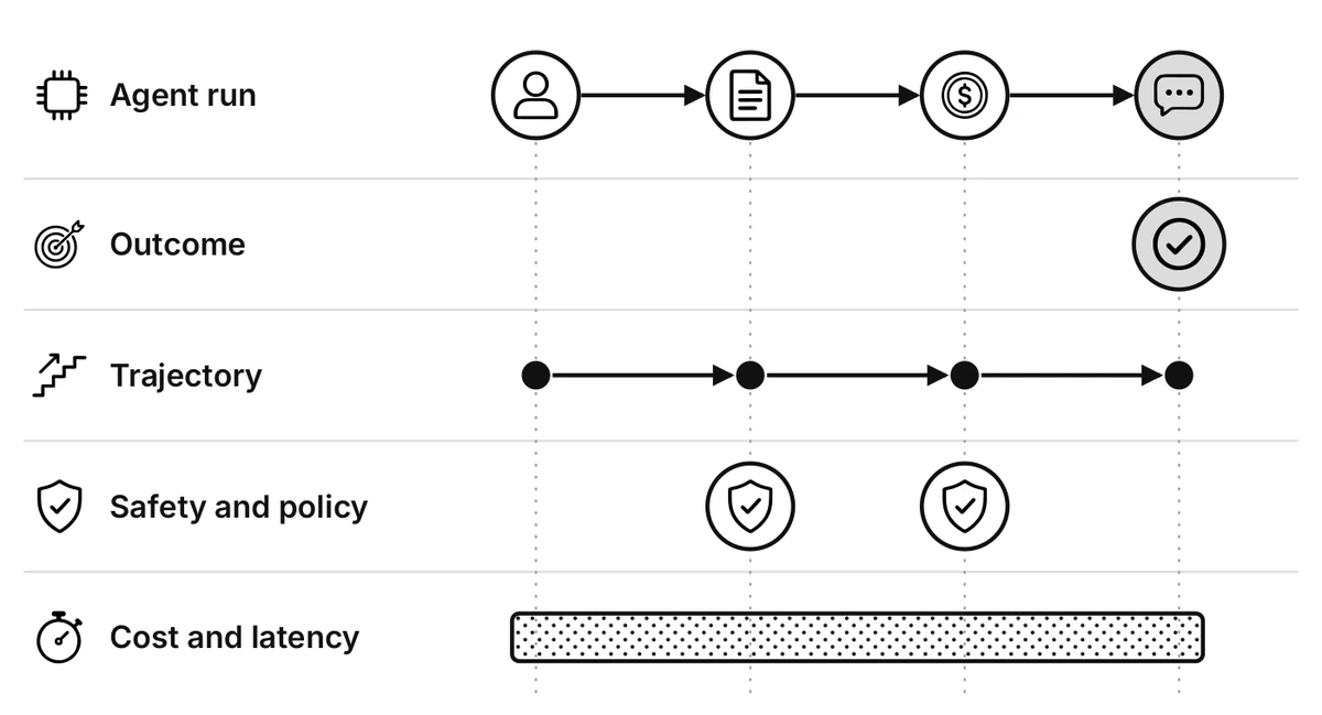 A timeline of one agent run: request, lookup, refund, reply. Four lanes show what each lens grades: the outcome at the last step, the path through all steps, safety checks on tool calls, and cost and latency across the run.