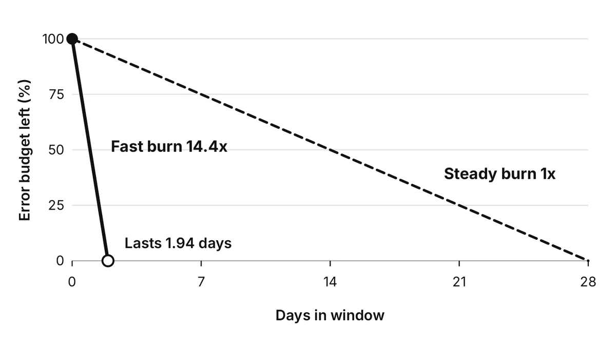 Line chart of error budget left, from 100 percent, over 28 days. A dashed line for 1x burn falls to zero at day 28; a heavy line for 14.4x burn reaches zero in about two days.