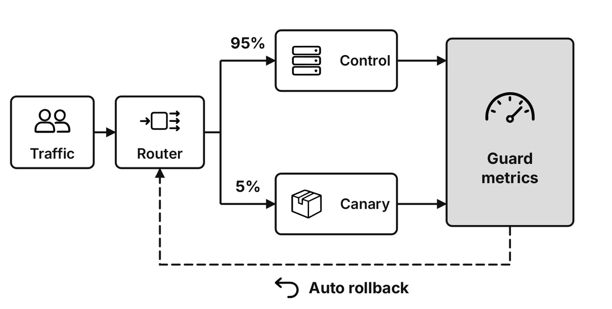 Traffic enters a router that sends 95 percent to the control and 5 percent to the canary. Both feed guard metrics. A dashed arrow labelled automatic rollback runs from the guard metrics back to the router.