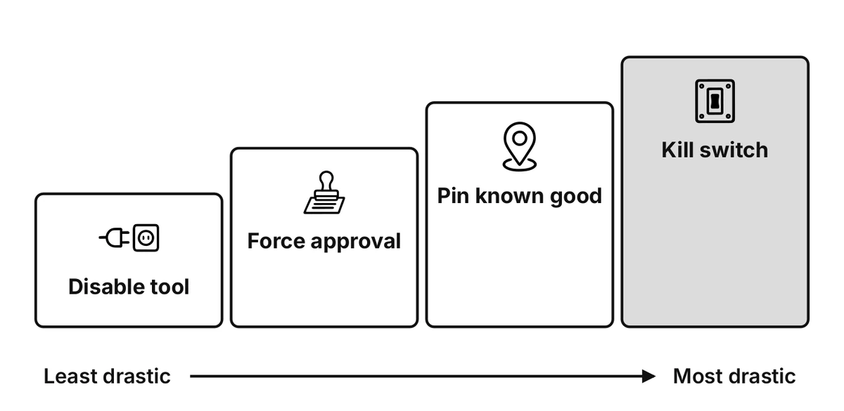 Four rising steps: disable tool, force approval, pin known good, kill switch. An arrow beneath runs from least drastic on the left to most drastic on the right, and the kill switch step is shaded.