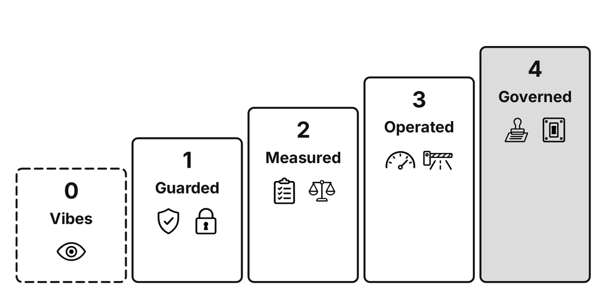 Five rising steps numbered 0 to 4: vibes, guarded, measured, operated, governed. Icons show what is in place: an eye; shield and lock; checklist and scales; gauge and gate; approval stamp and kill switch.
